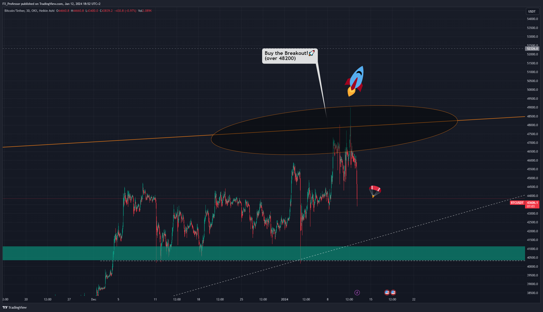 OKX:BTCUSDT Chart Image by FX_Professor