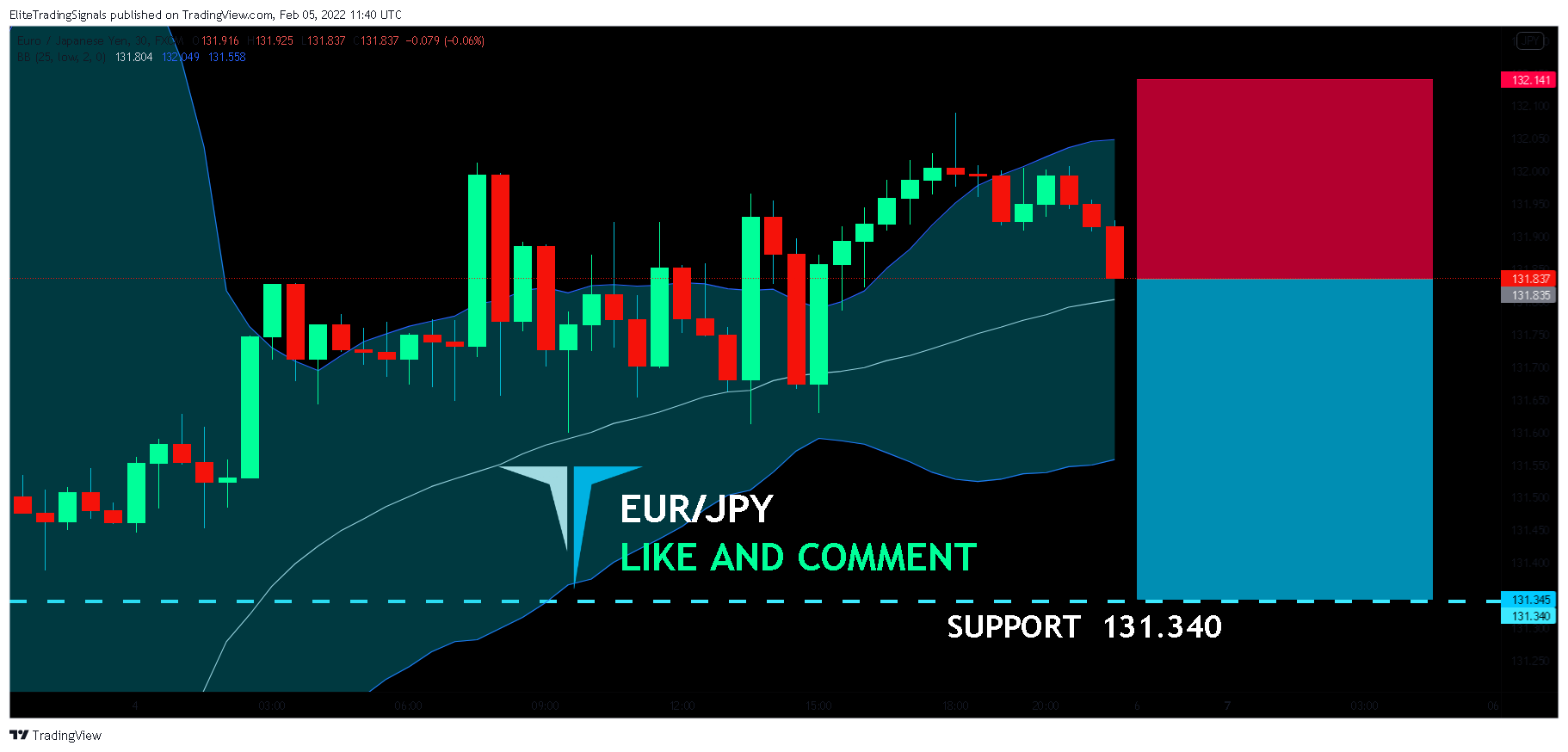 FX:EURJPY Chart Image by EliteTradingSignals