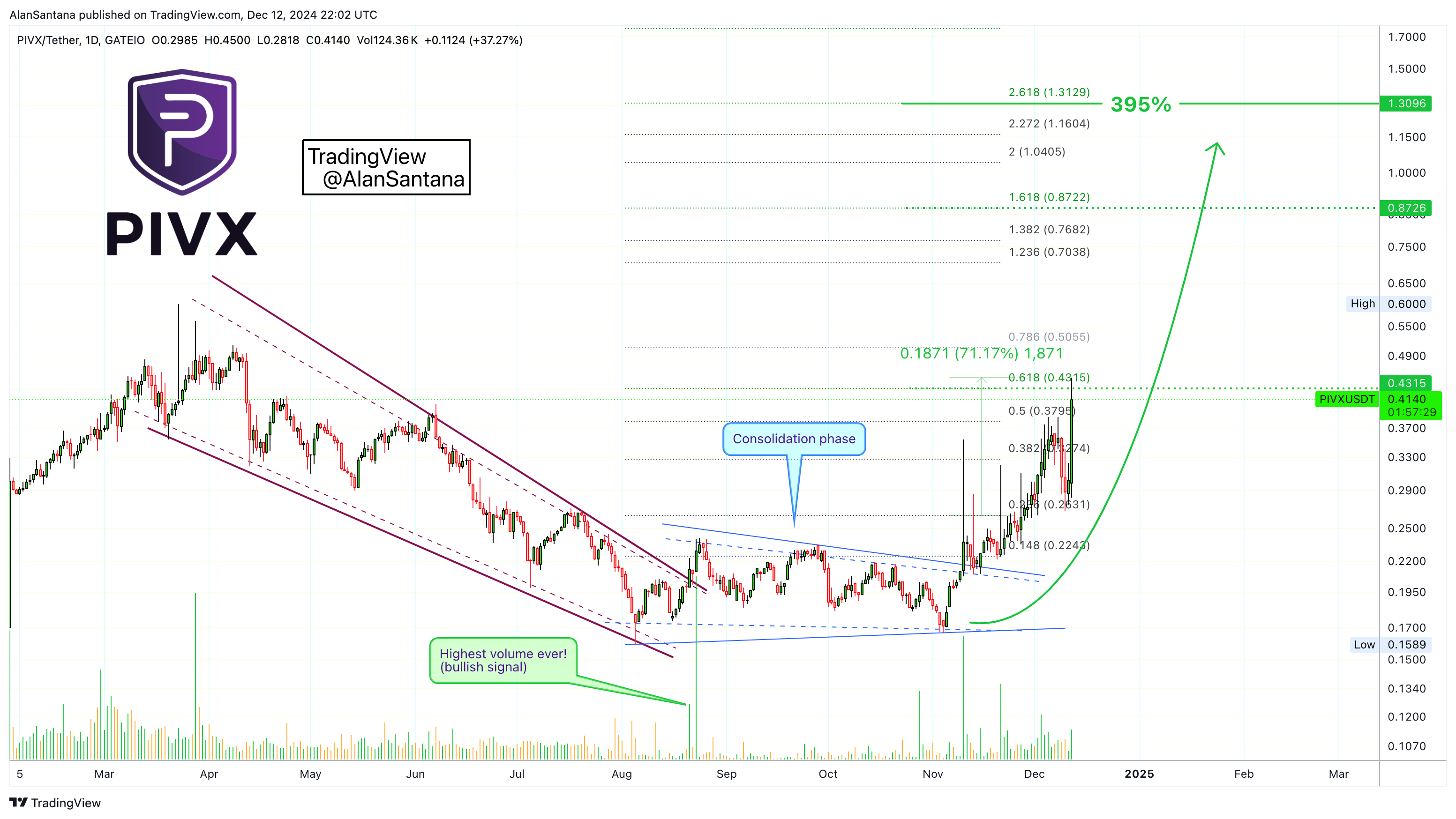 GATEIO:PIVXUSDT Chart Image by MasterAnanda