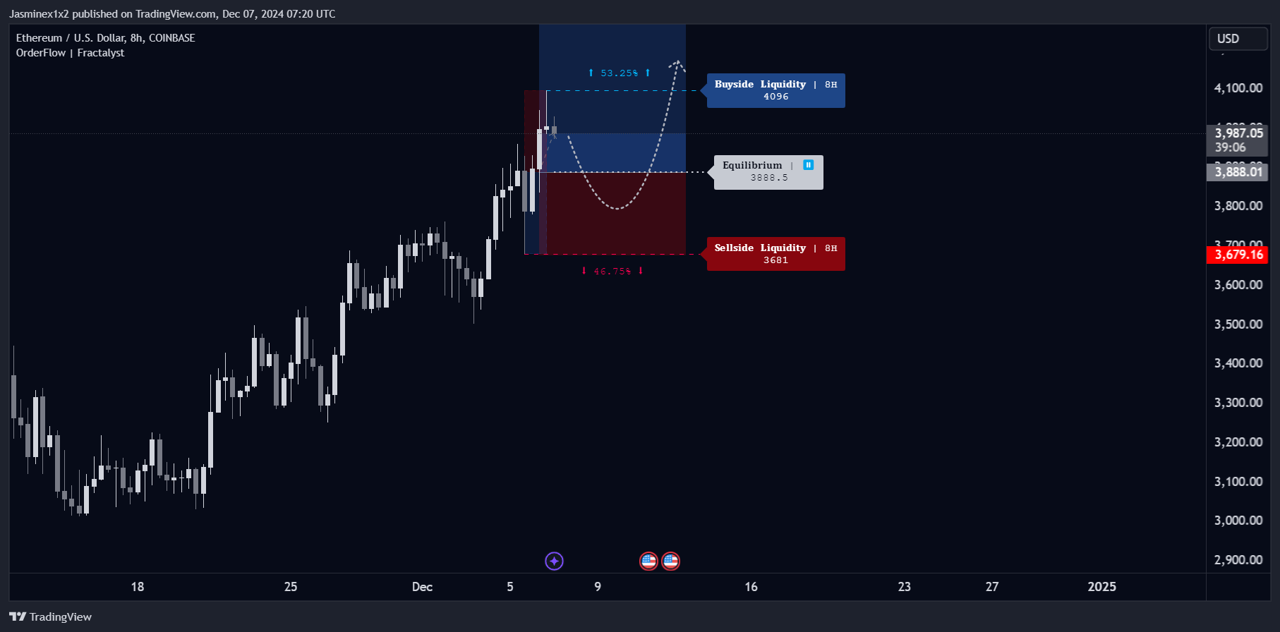COINBASE:ETHUSD Chart Image by Jasminex1x2