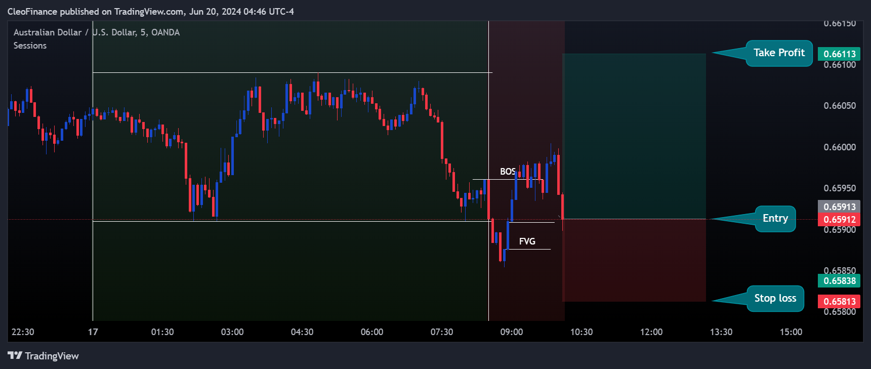OANDA:AUDUSD Chart Image by CleoFinance