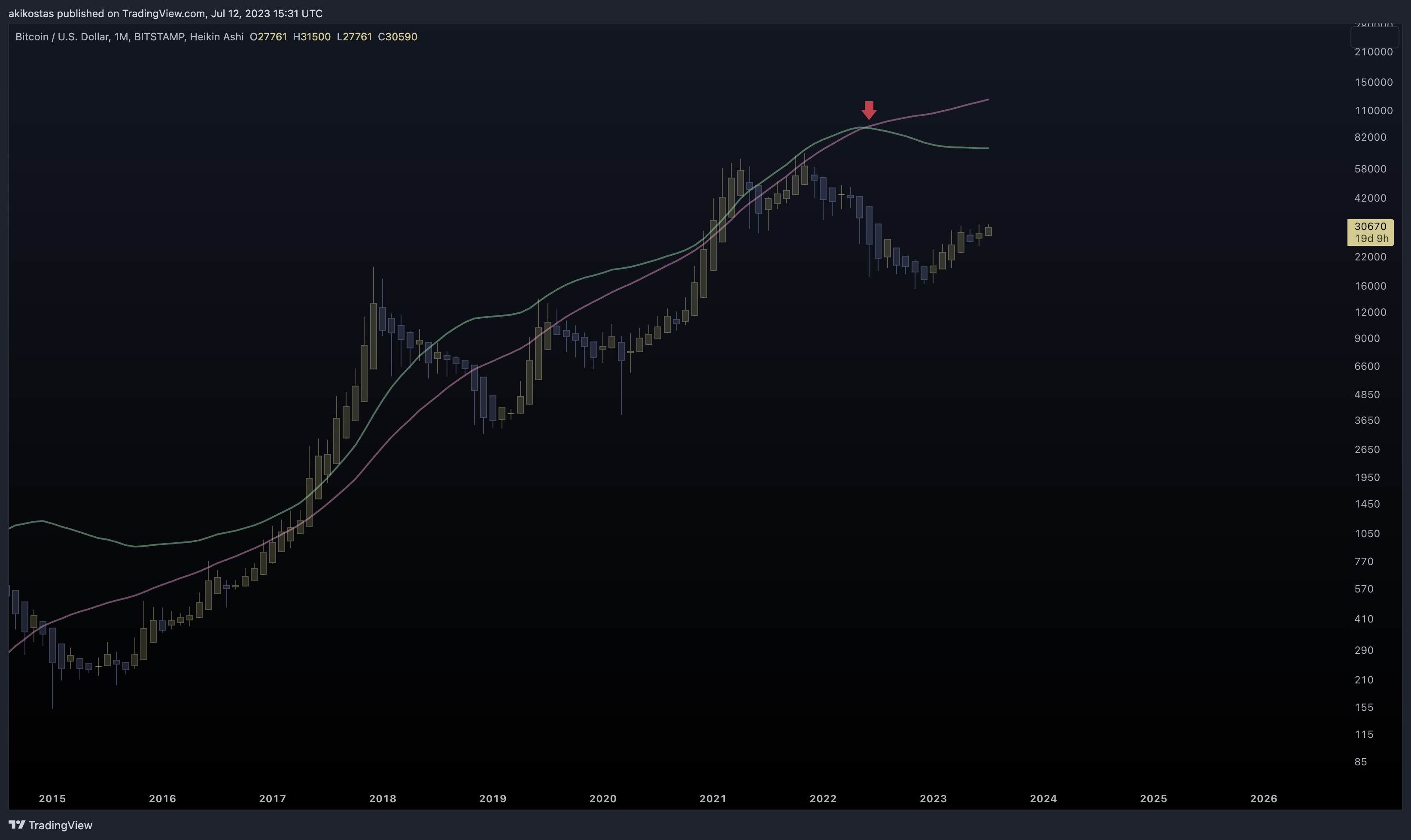 BITSTAMP:BTCUSD Chart Image by akikostas