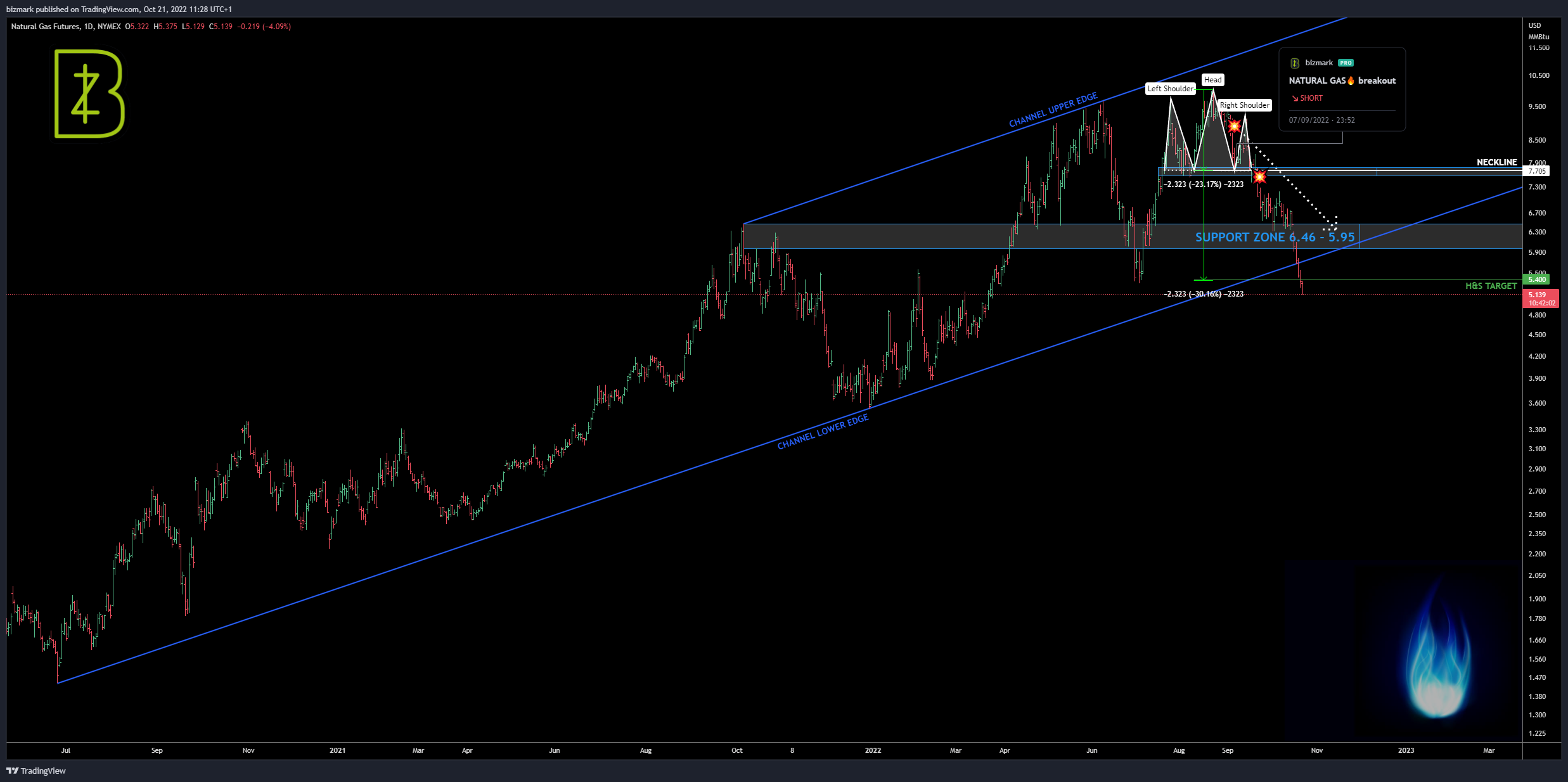 NYMEX:NG1! Chart Image by bizmark