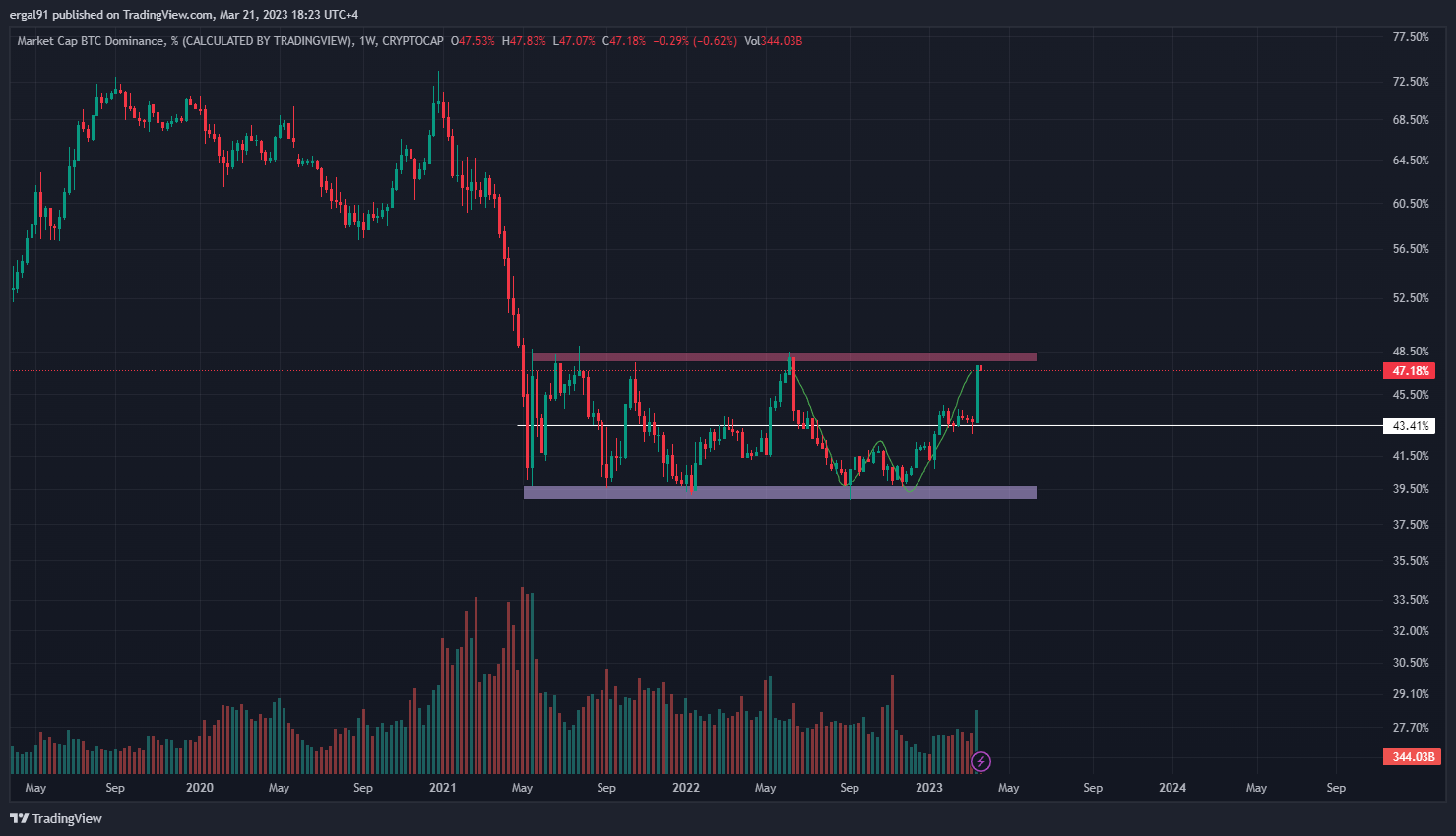 CRYPTOCAP:BTC.D Chart Image by ergal91