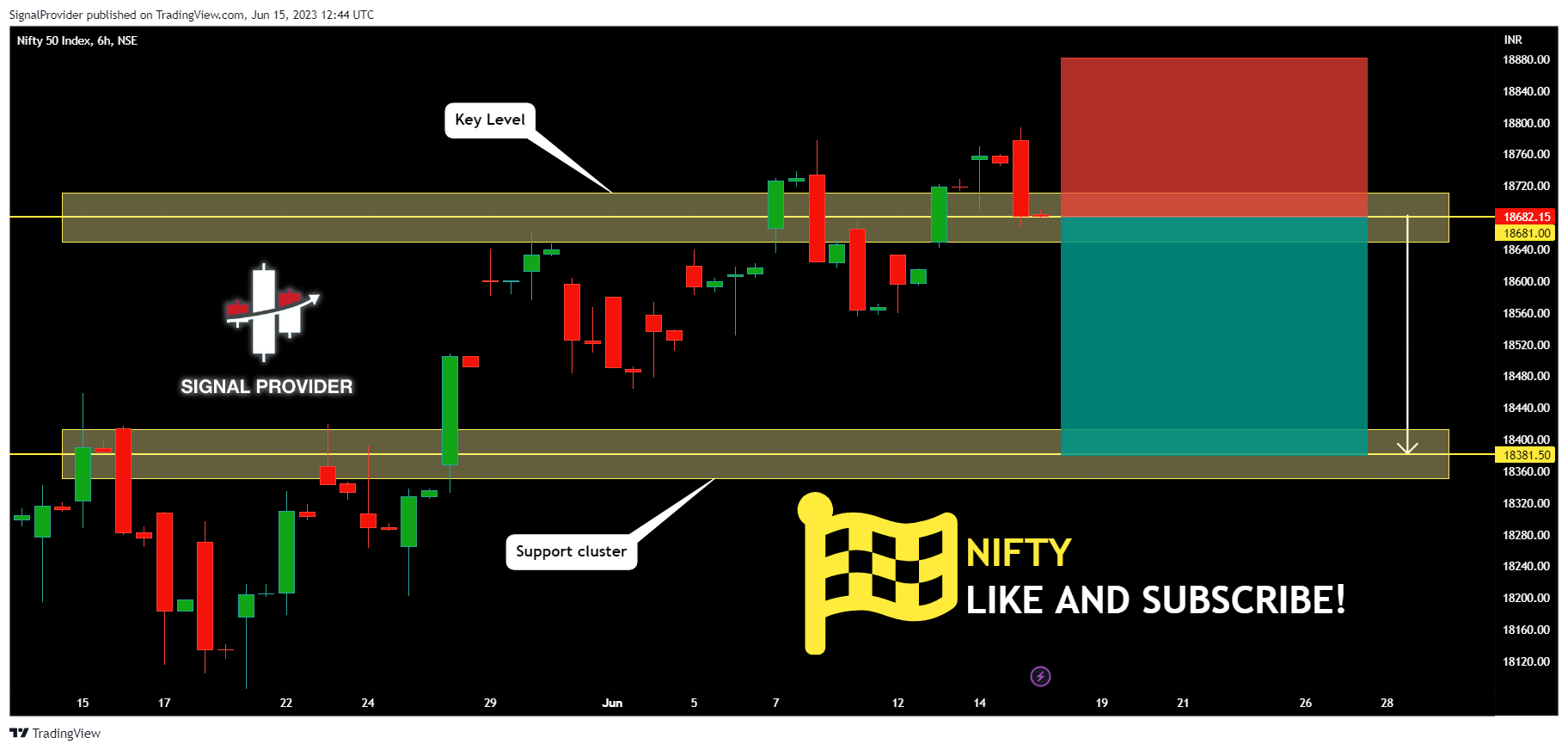 NSE:NIFTY Chart Image by SignalProvider