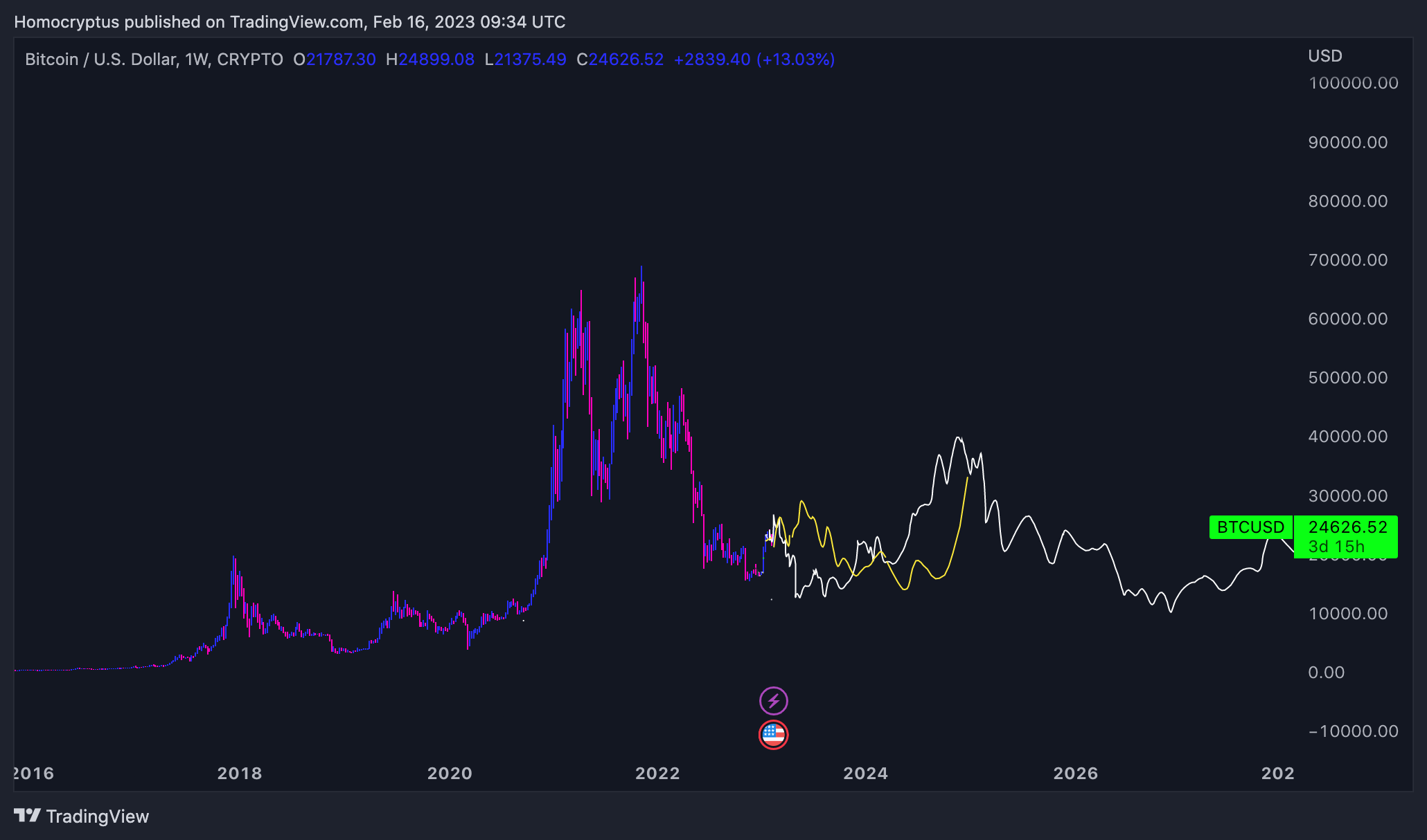 CRYPTO:BTCUSD Chart Image by Homocryptus