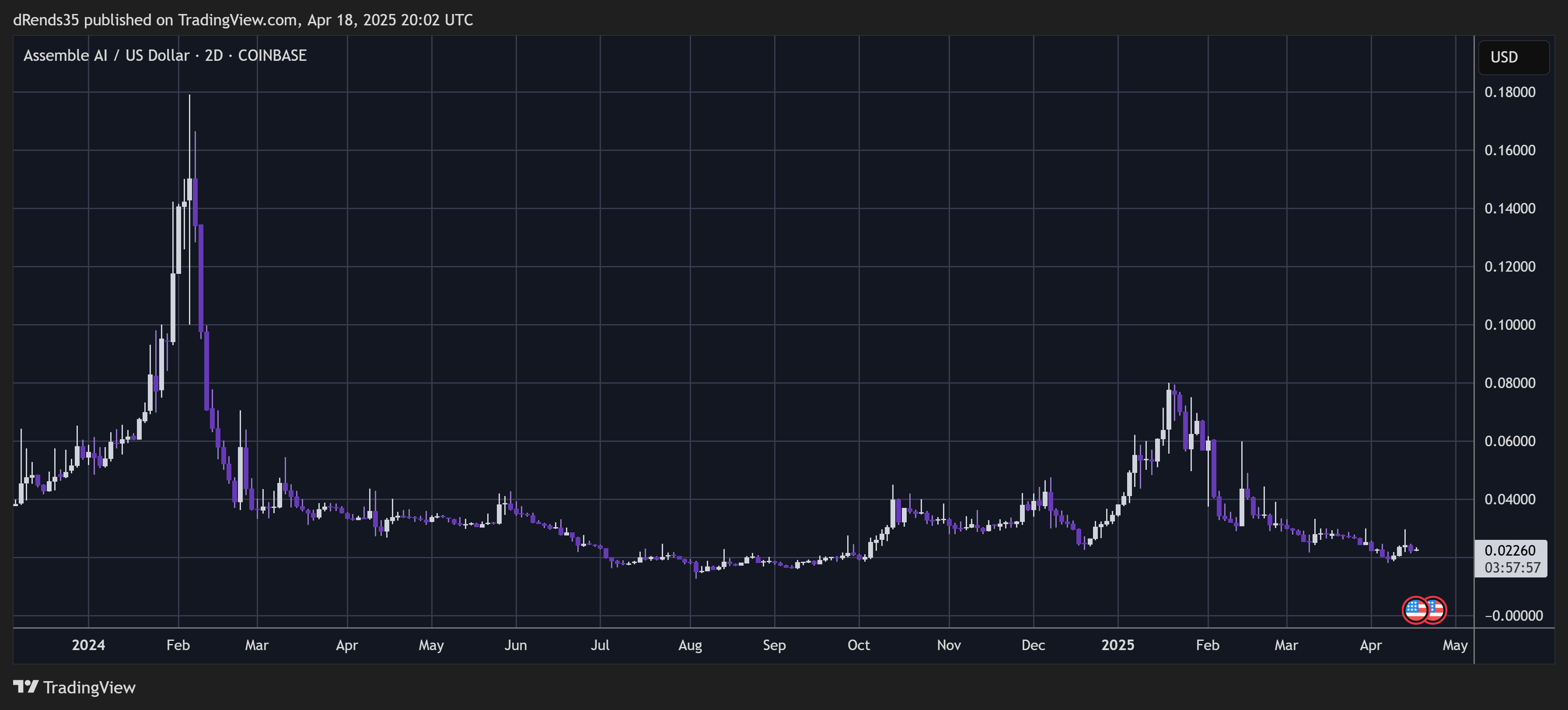 COINBASE:ASMUSD Chart Image by dRends35
