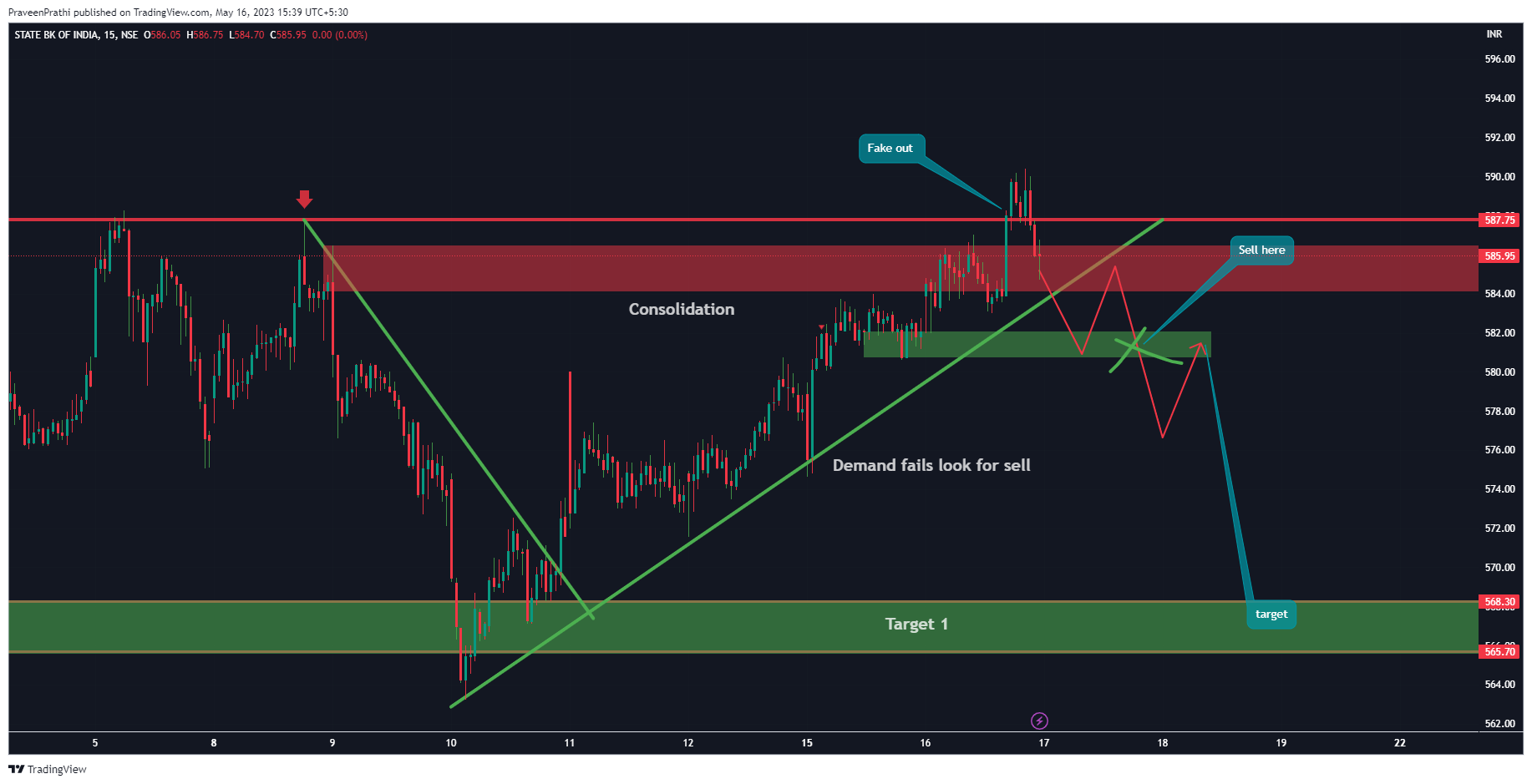 NSE:SBIN Chart Image by IIT-Trader