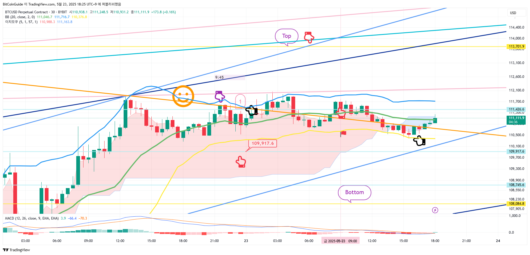 BYBIT:BTCUSD.P Chart Image by BitCoinGuide