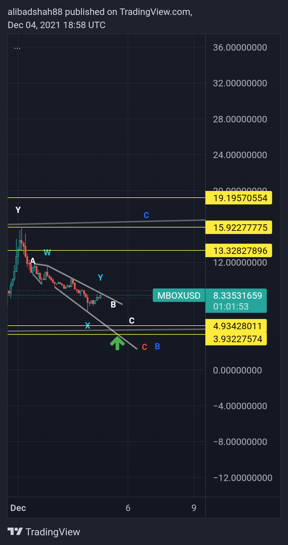 BINANCE:MBOXUSD Chart Image by alibadshah88