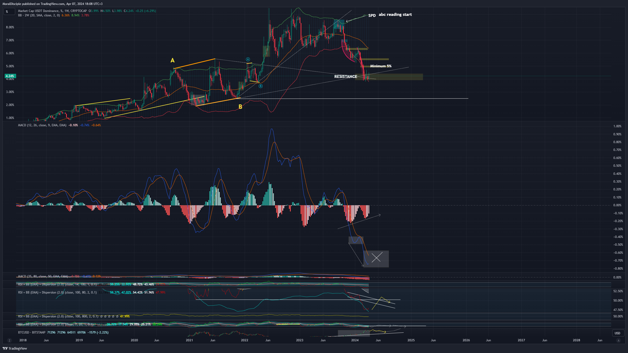 CRYPTOCAP:USDT.D Chart Image by MoralDisciple