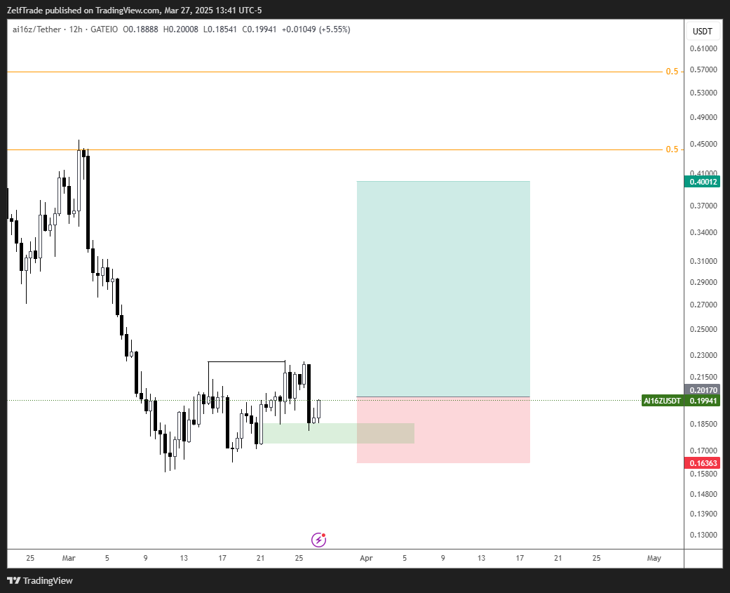 GATEIO:AI16ZUSDT Chart Image by ZelfTrade