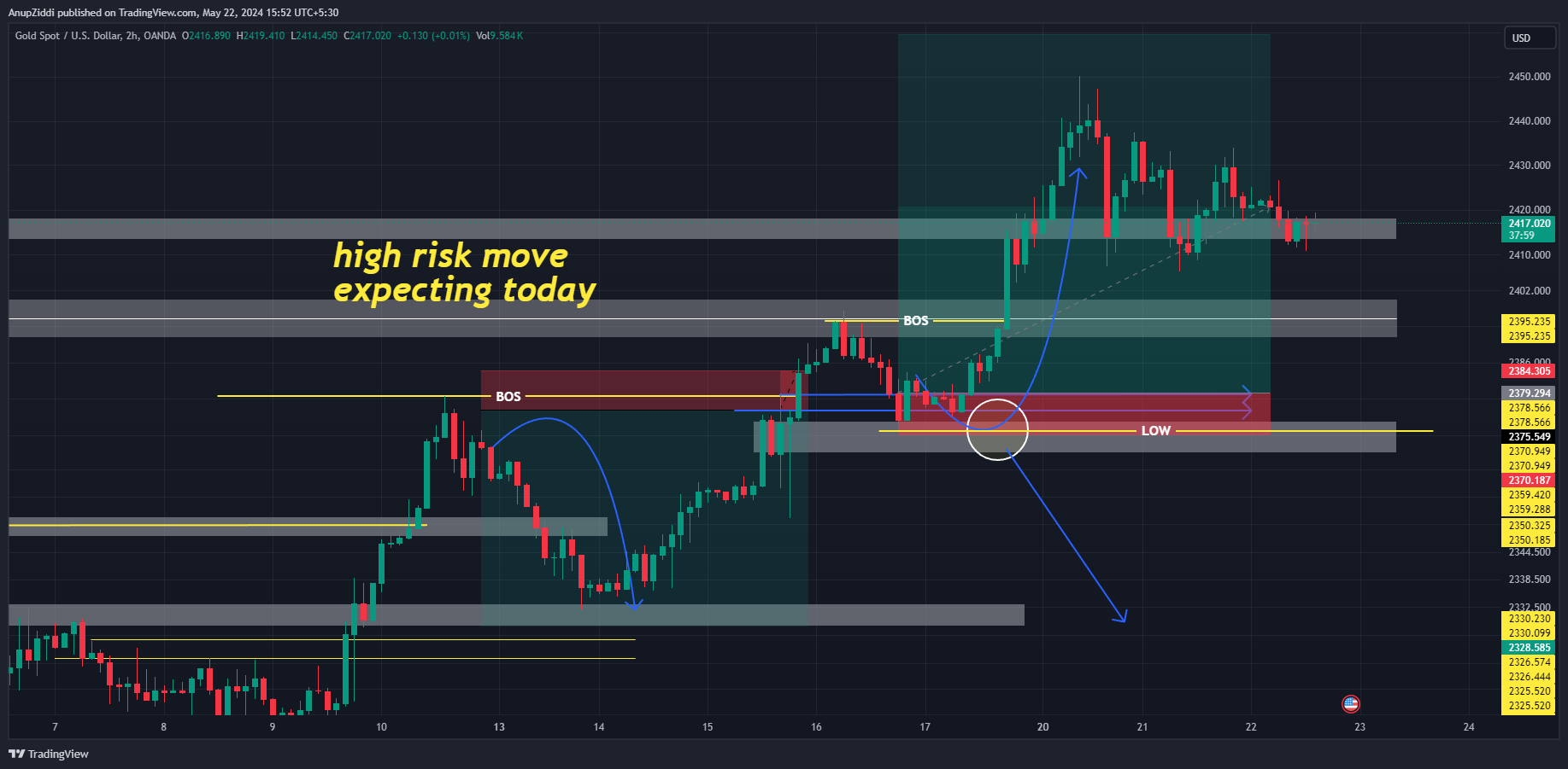 OANDA:XAUUSD Chart Image by AnupZiddi