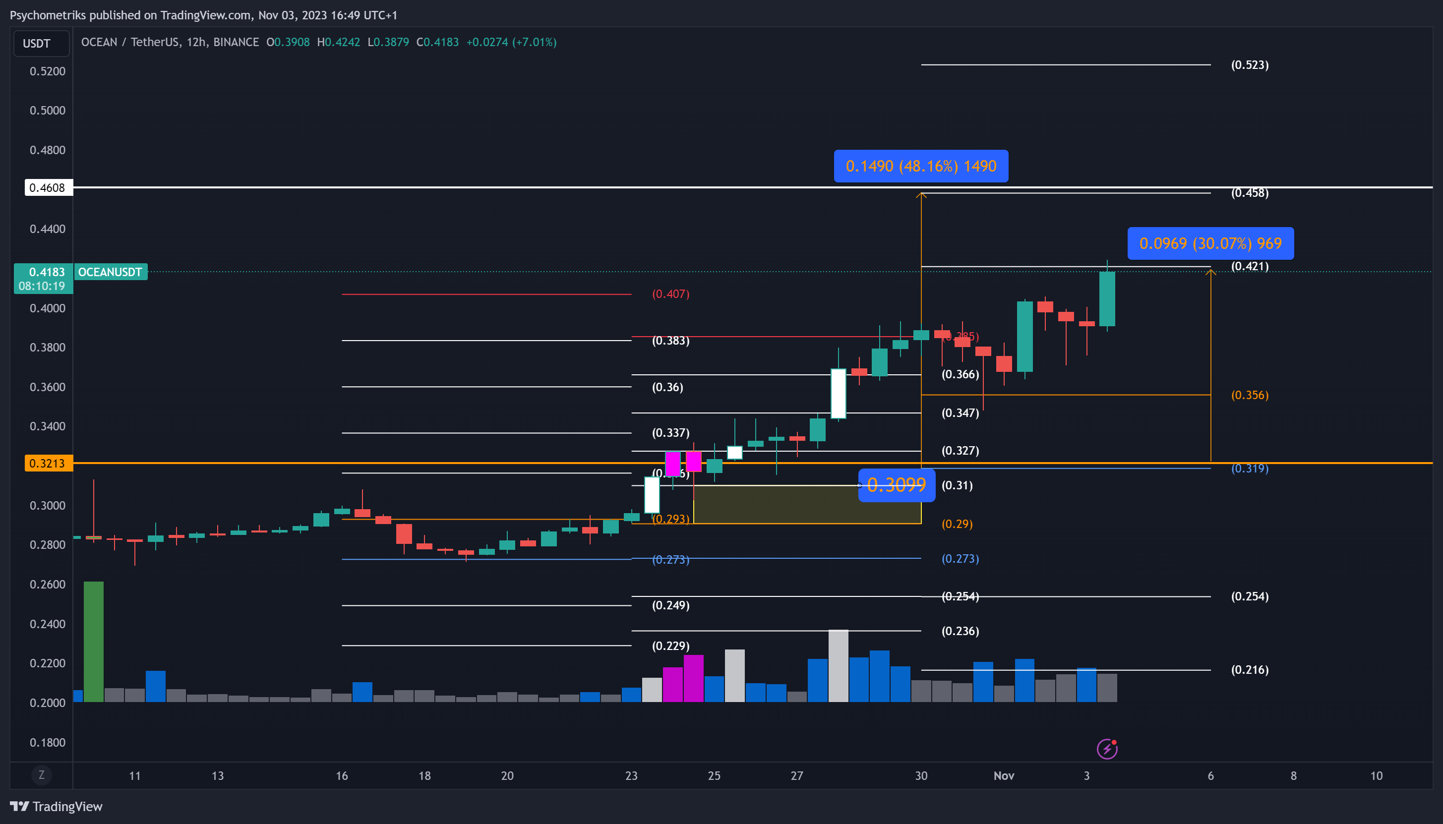 BINANCE:OCEANUSDT Chart Image by Psychometriks
