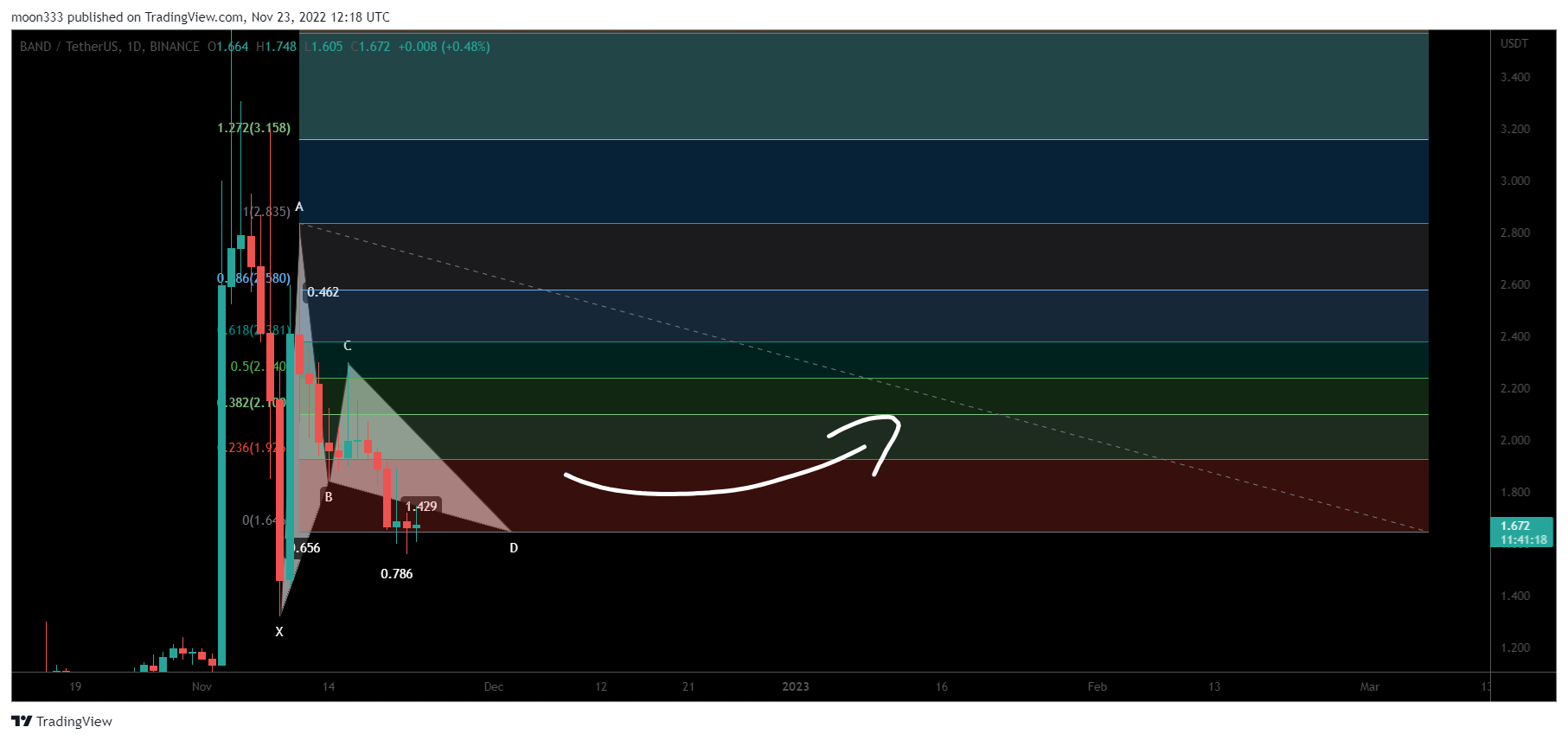 BINANCE:BANDUSDT Chart Image by moon333