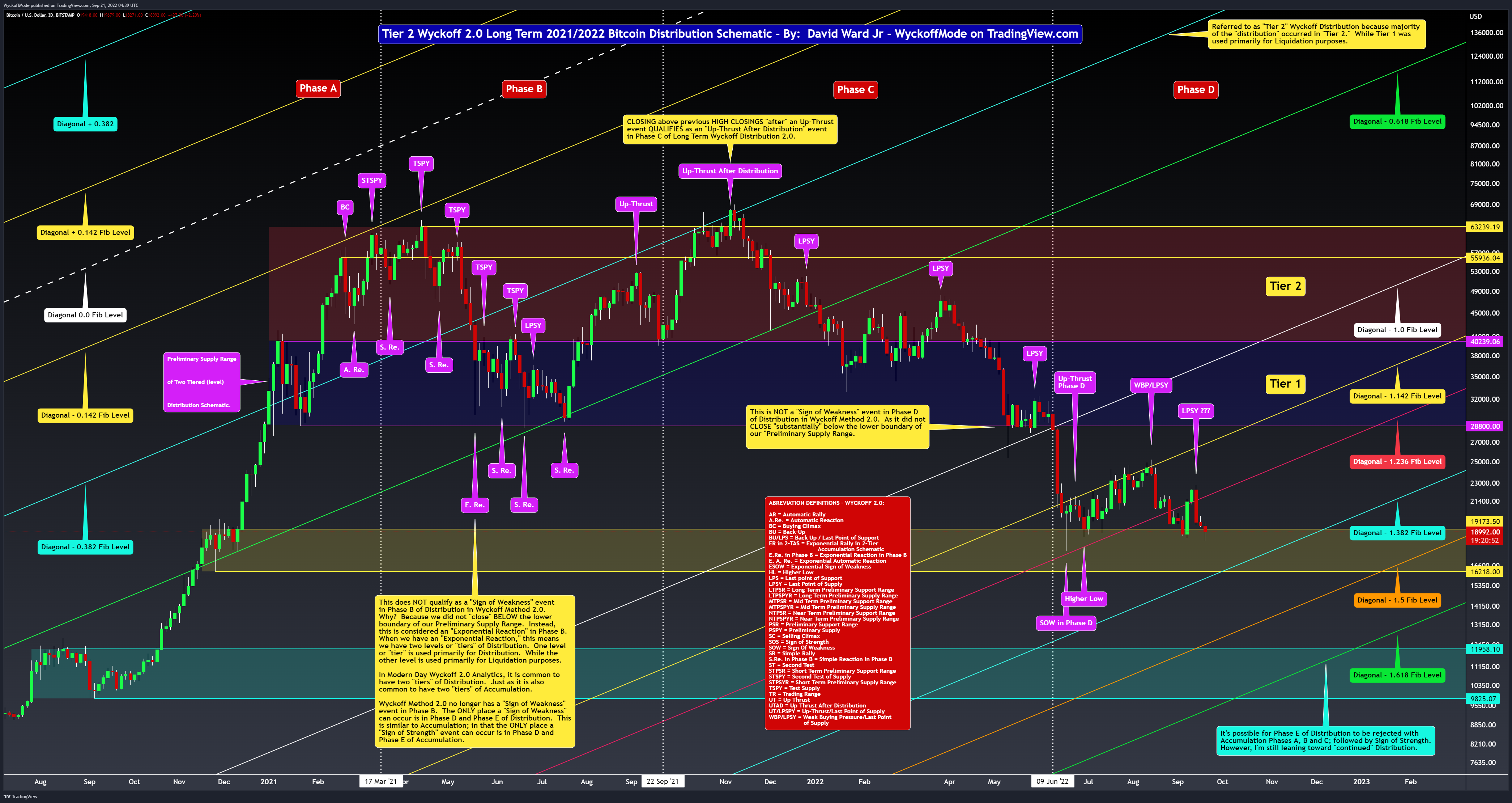 BITSTAMP:BTCUSD Chart Image by WyckoffMode