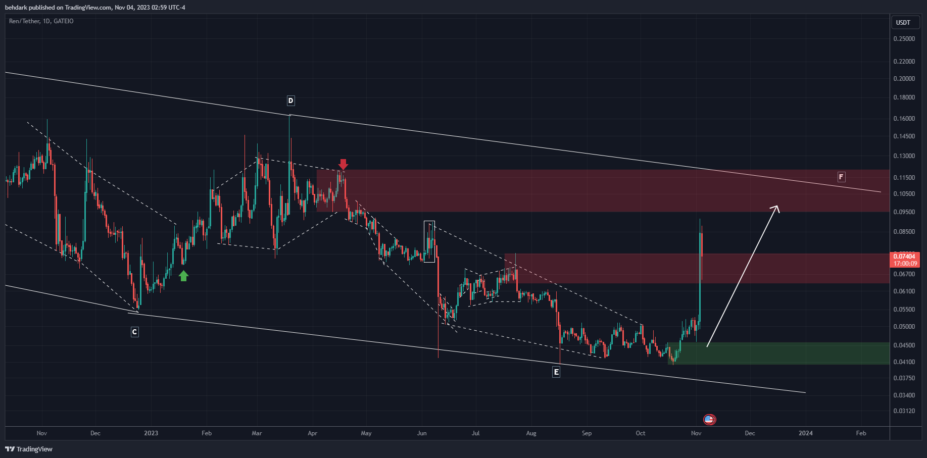 GATEIO:RENUSDT Chart Image by behdark