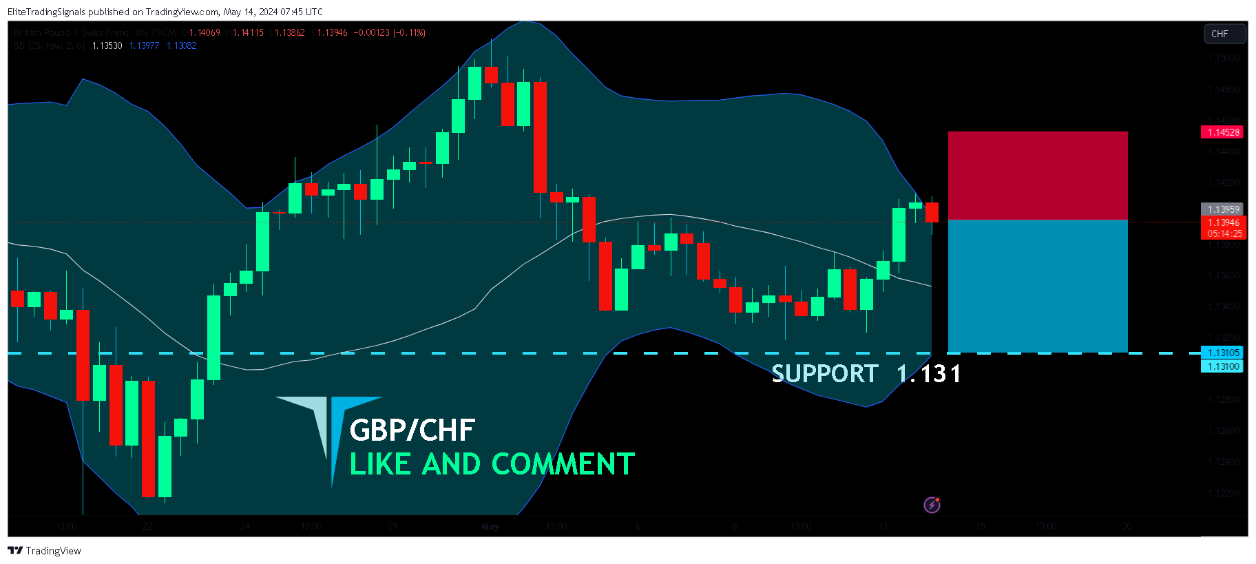 FX:GBPCHF Chart Image by EliteTradingSignals