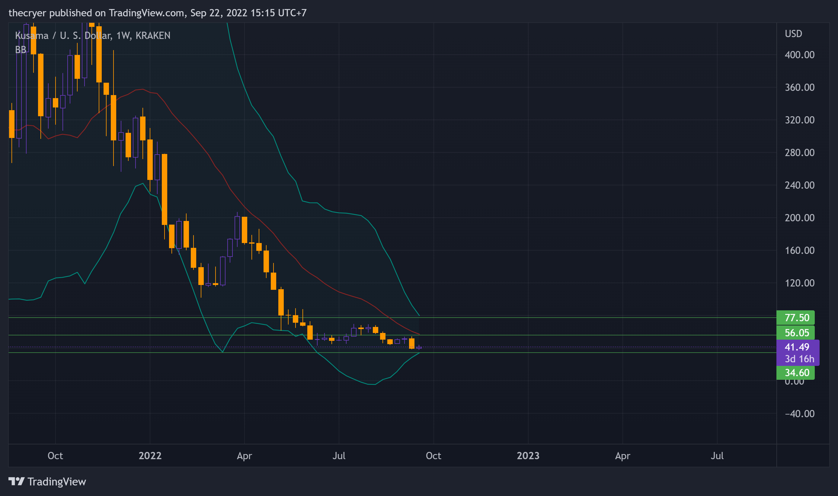 KRAKEN:KSMUSD Chart Image by thecryer