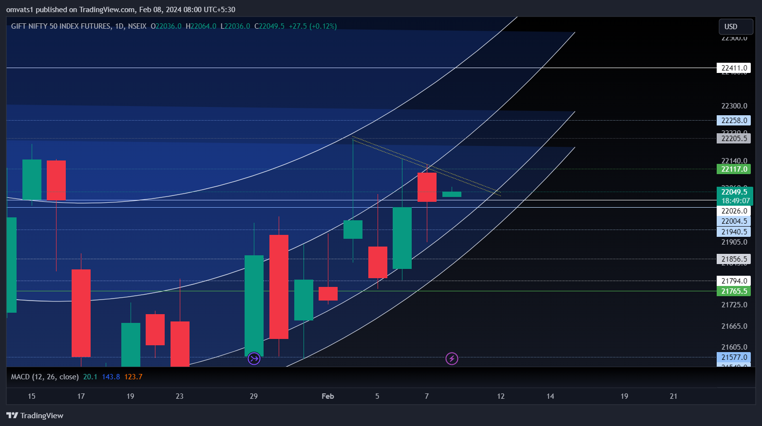 NSEIX:NIFTY1! Chart Image by omvats1
