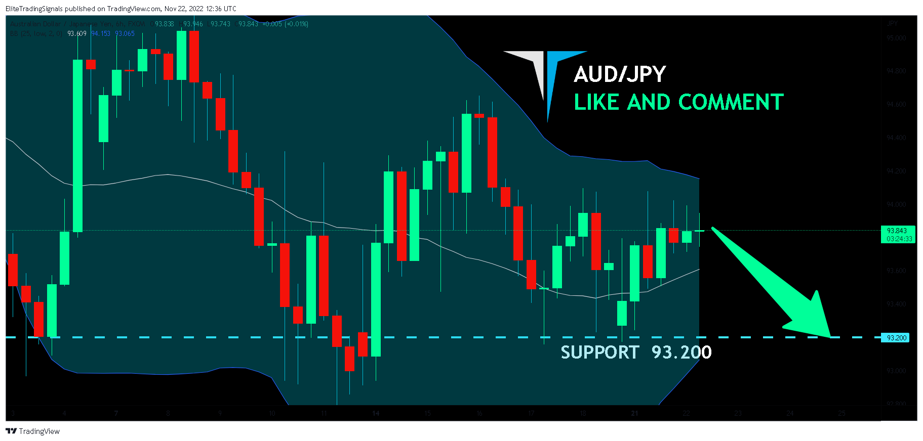 FX:AUDJPY Chart Image by EliteTradingSignals