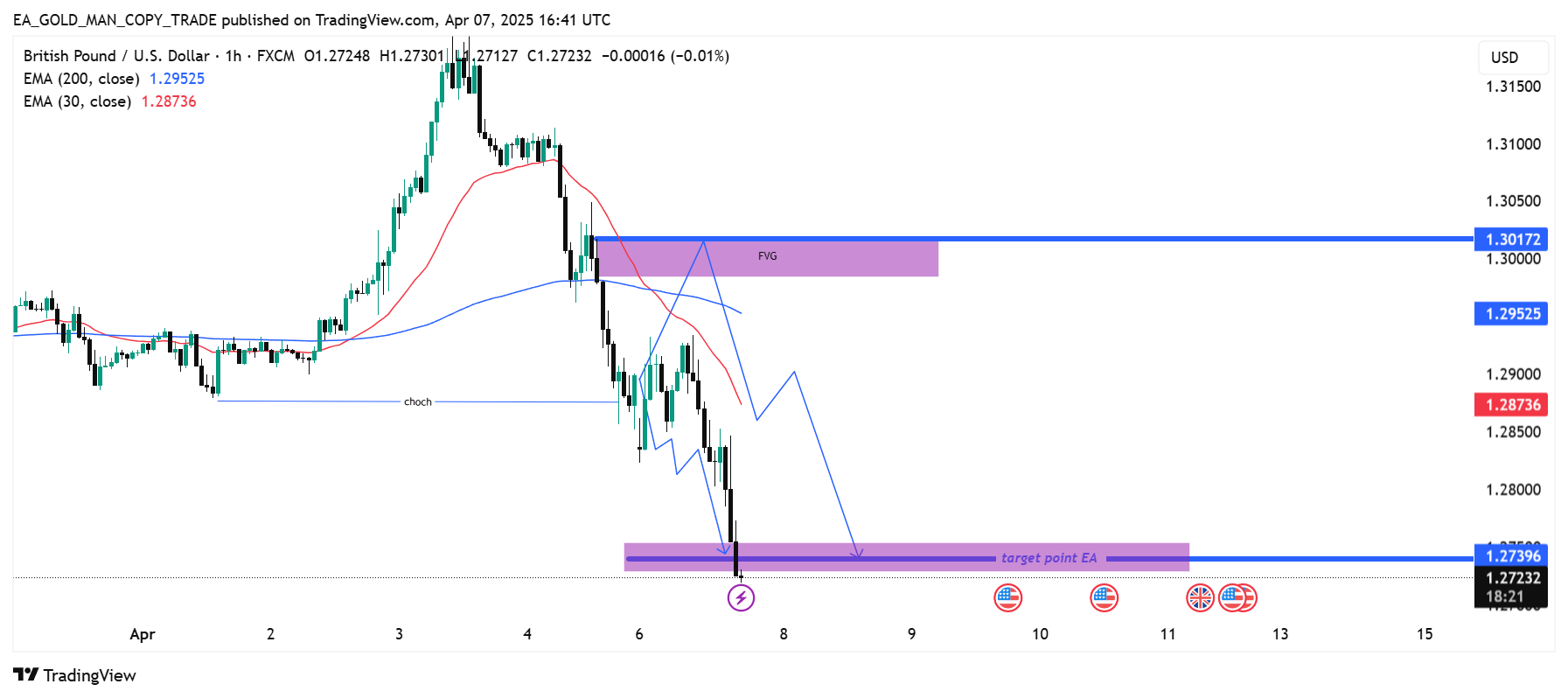 FX:GBPUSD Chart Image by EA_GOLD_MAN_COPY_TRADE