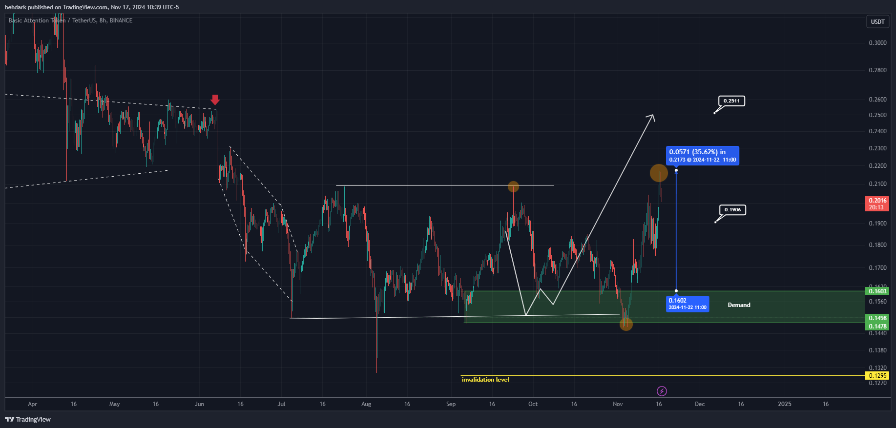 BINANCE:BATUSDT Chart Image by behdark