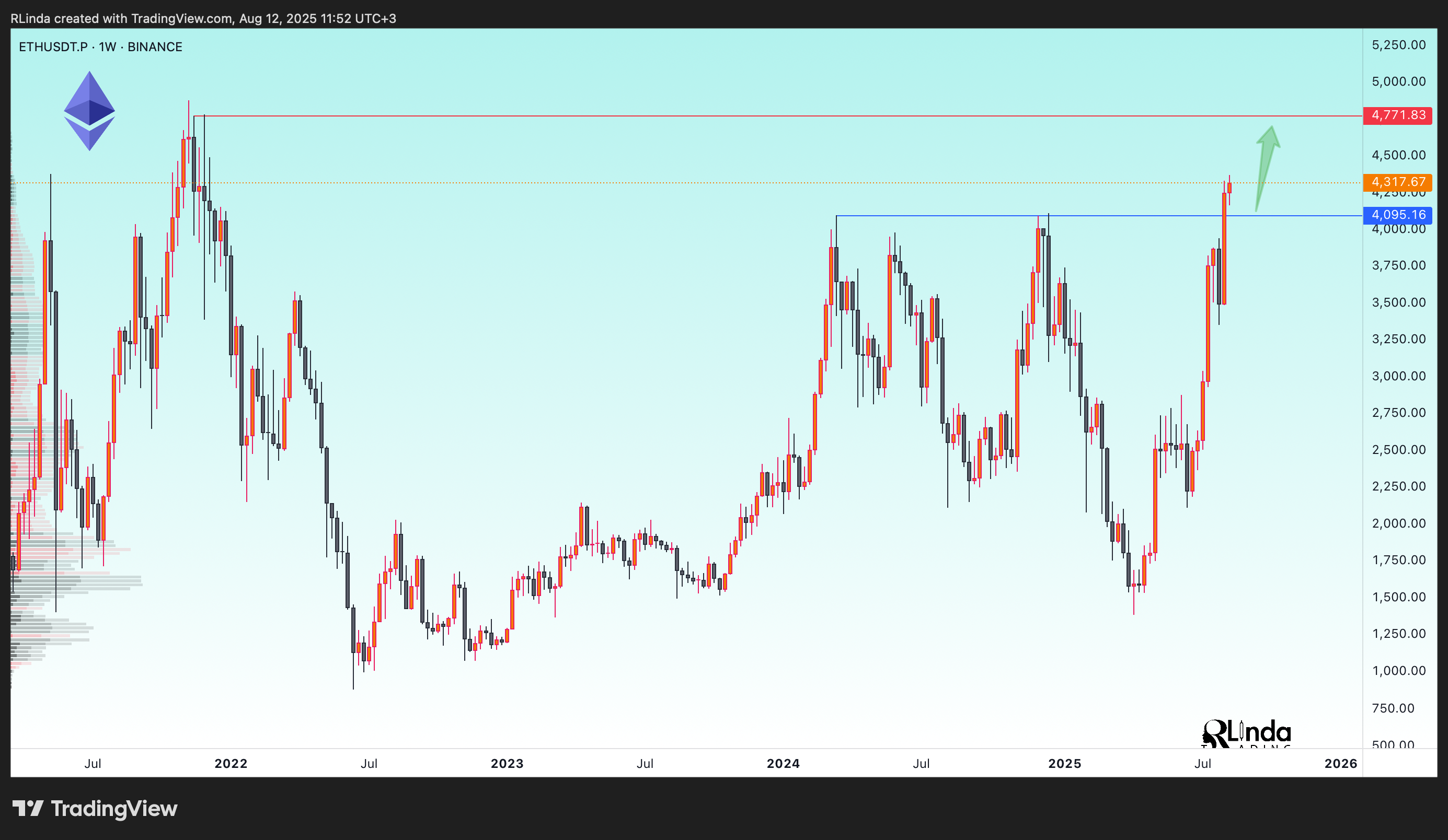 BINANCE:ETHUSDT.P Chart Image by RLinda
