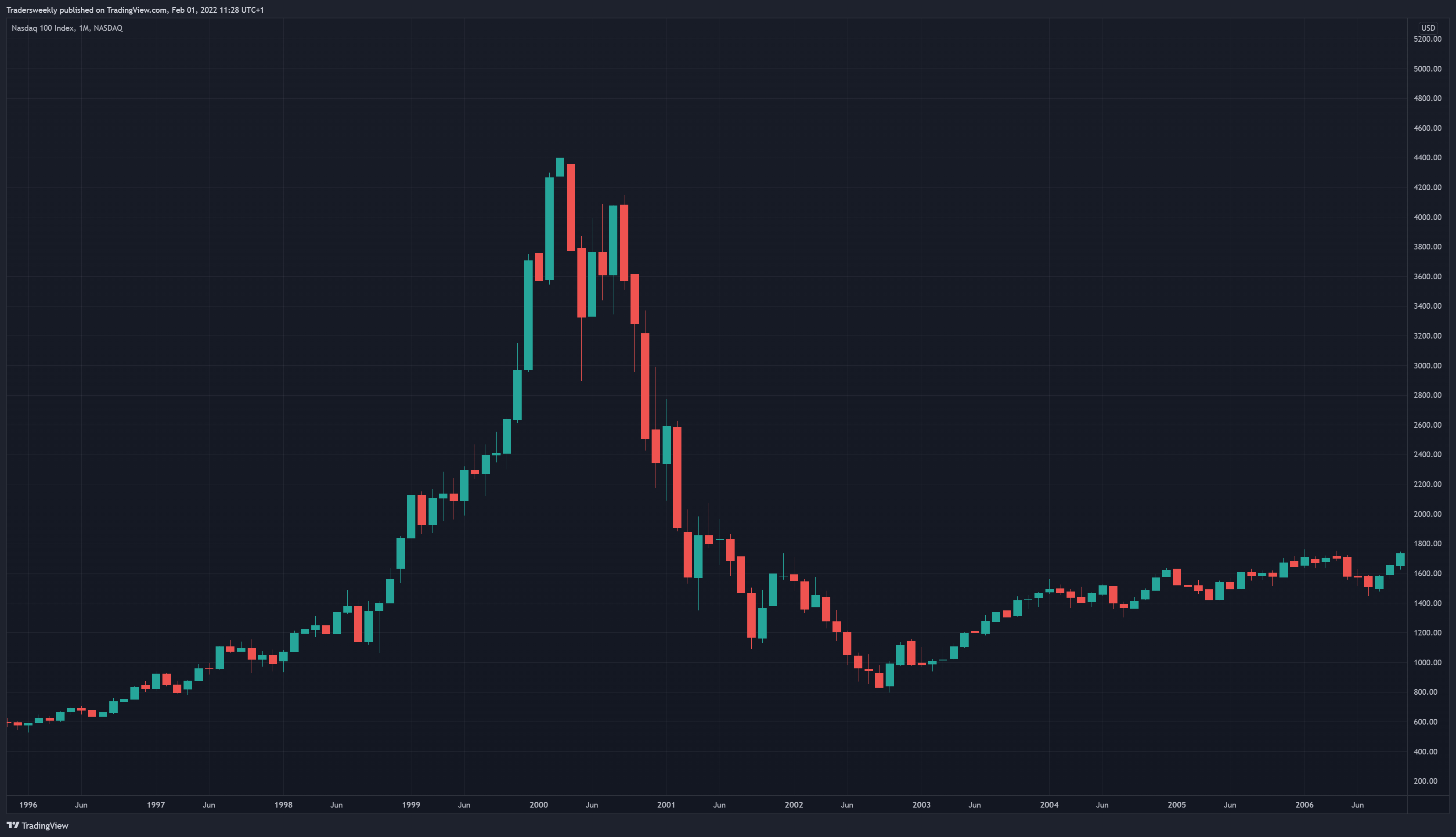NASDAQ:NDX Chart Image by Tradersweekly