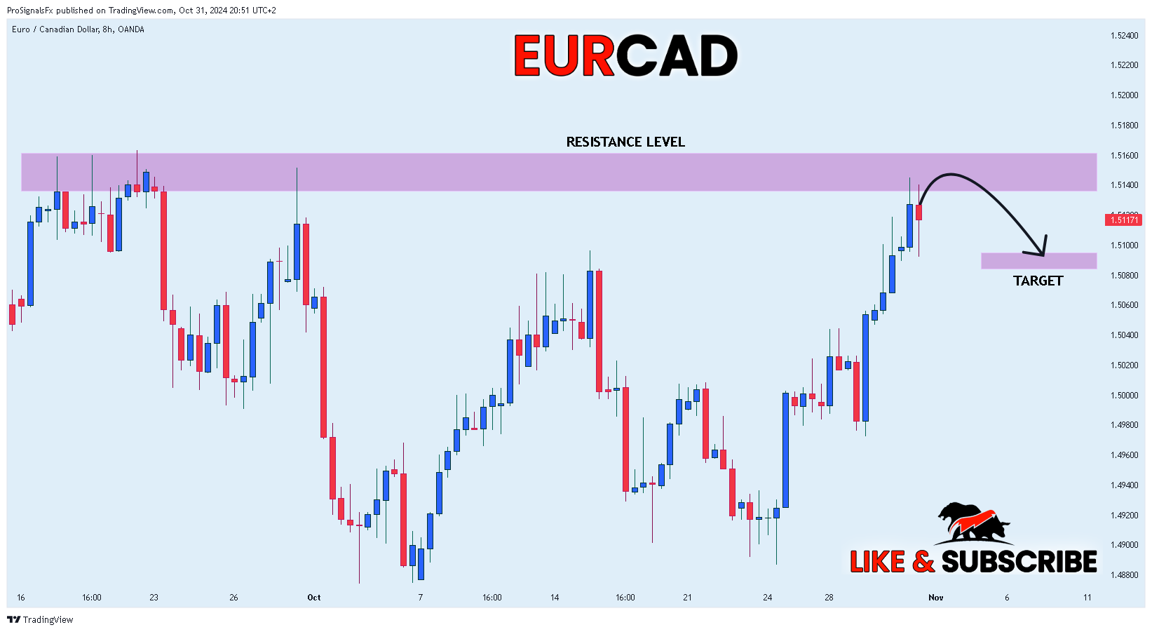 OANDA:EURCAD Chart Image by ProSignalsFx