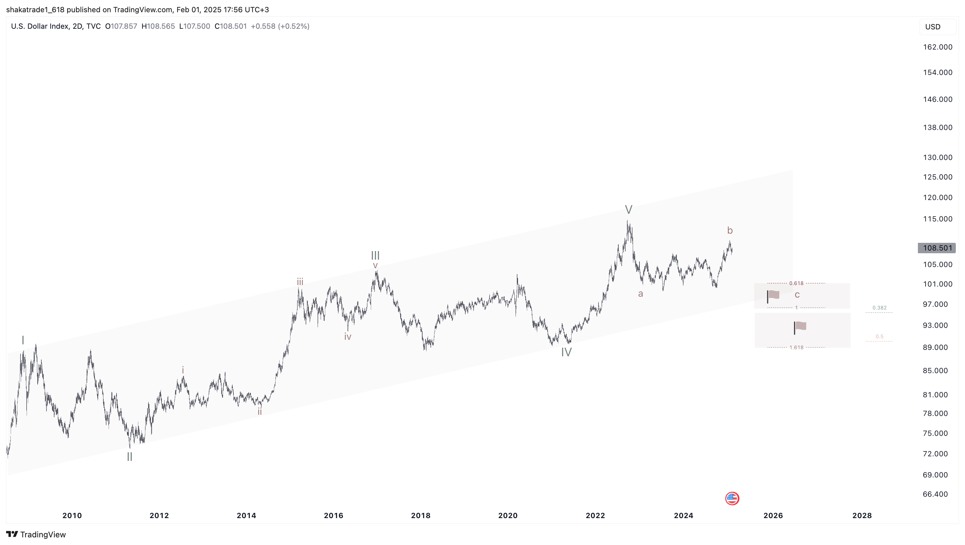 TVC:DXY Chart Image by shakatrade1_618