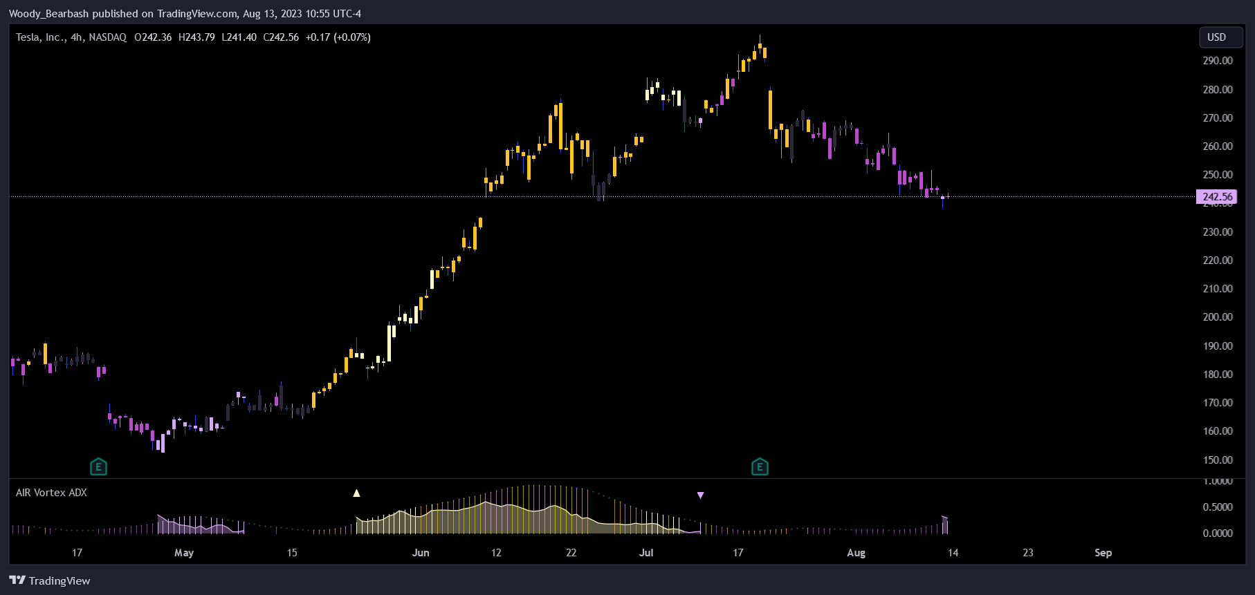 NASDAQ:TSLA Chart Image by alphaXiom