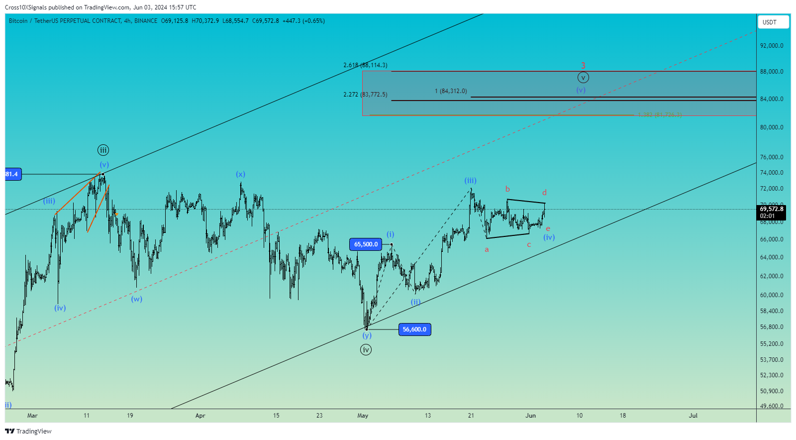BINANCE:BTCUSDT.P Chart Image by Cross10XSignals