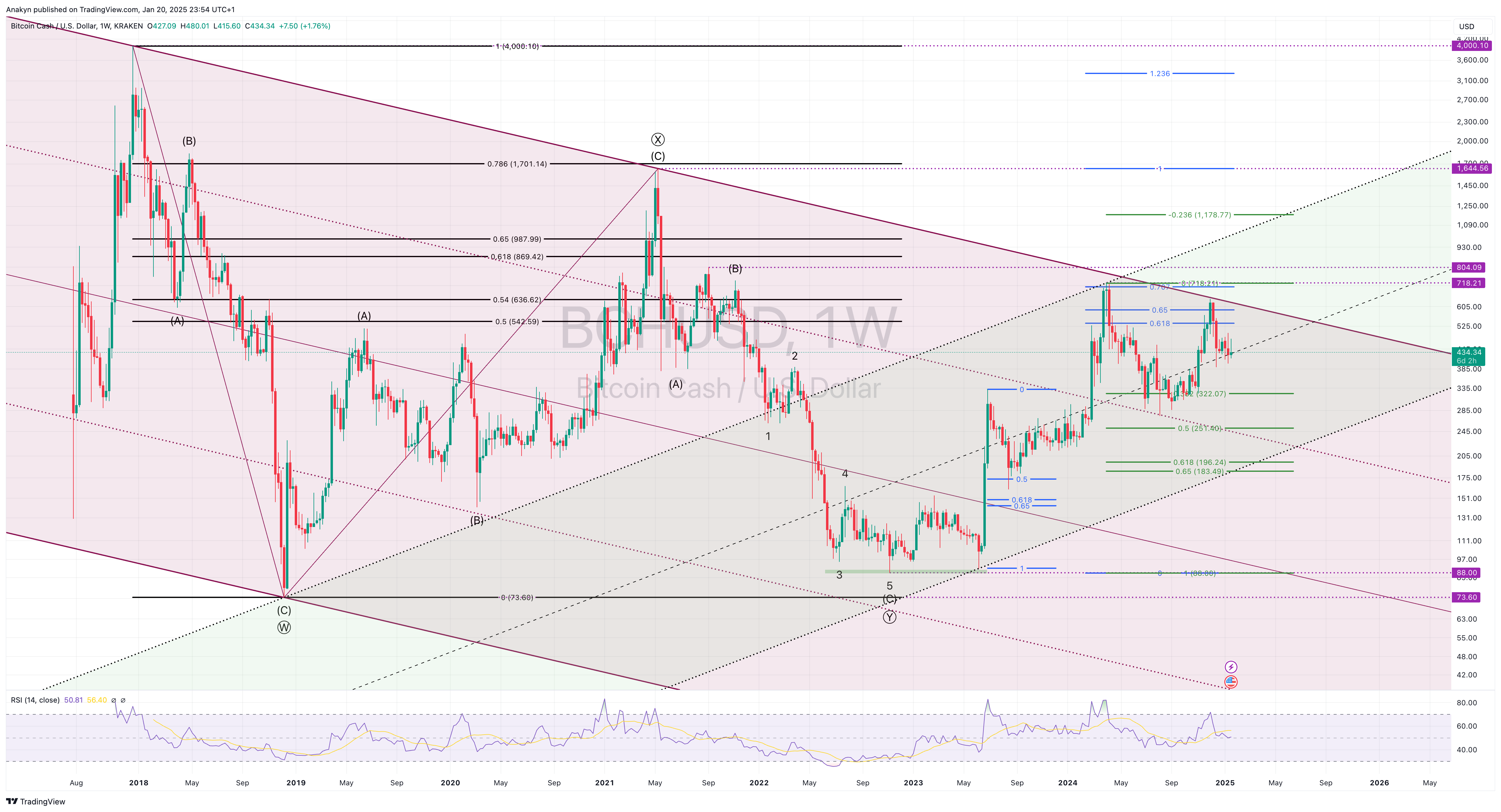 KRAKEN:BCHUSD Chart Image by Anakyn
