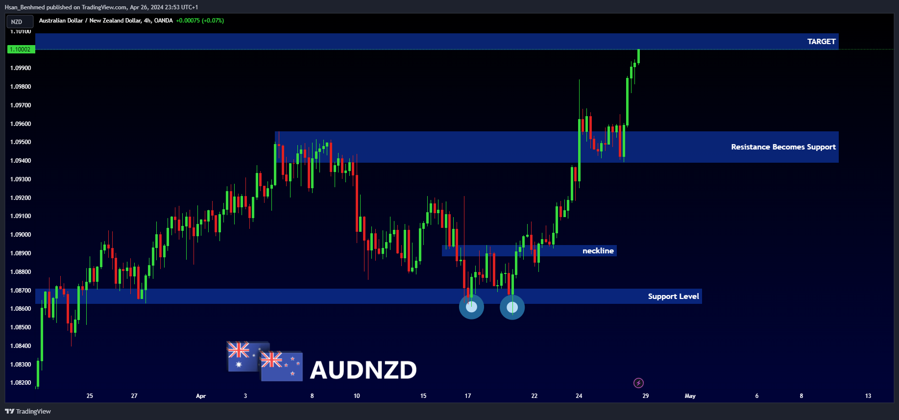 OANDA:AUDNZD Chart Image by Hsan_Benhmed