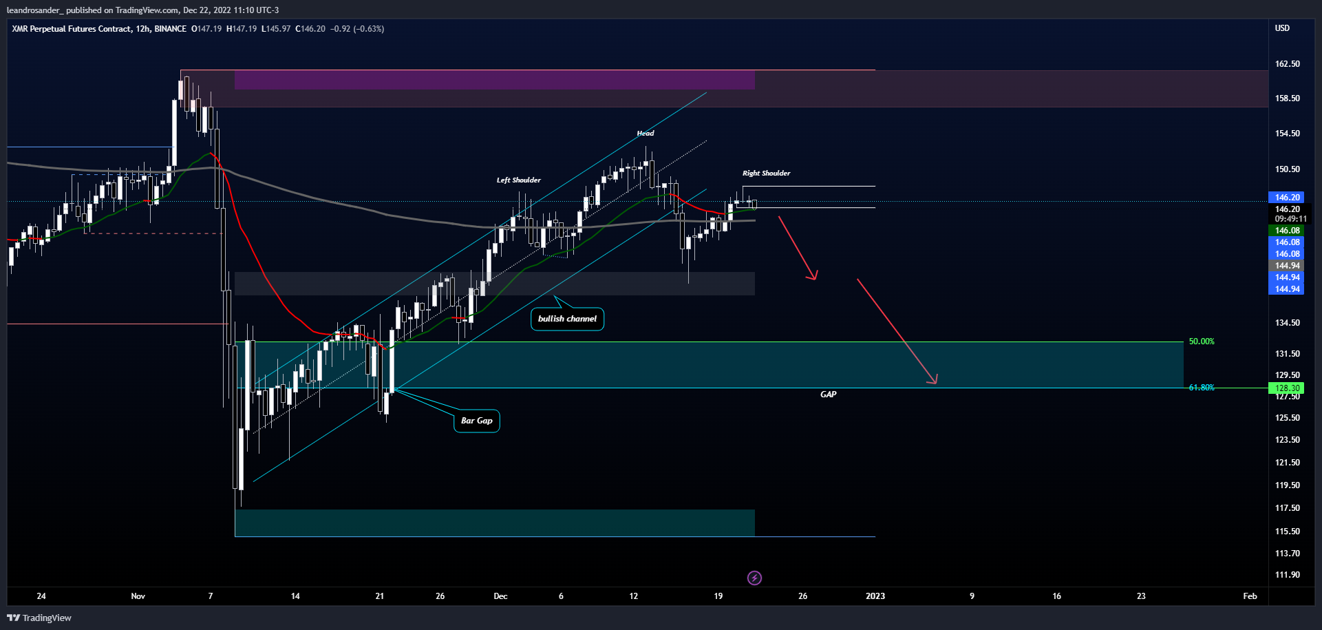 BINANCE:XMRPERP Chart Image by leandrosander_