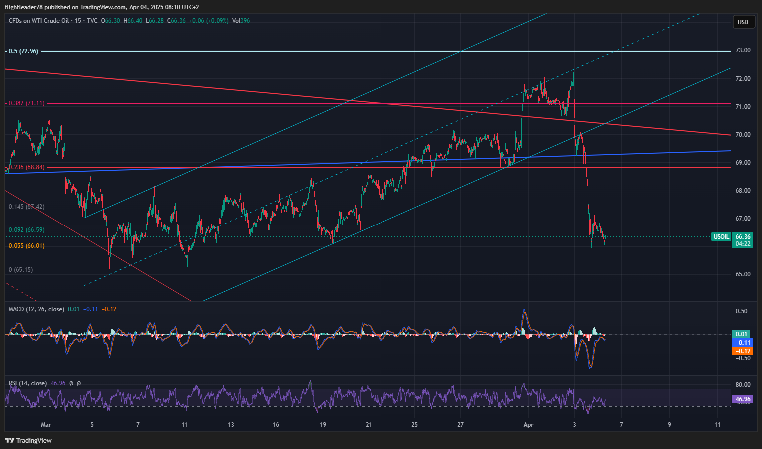 TVC:USOIL Chart Image by flightleader78