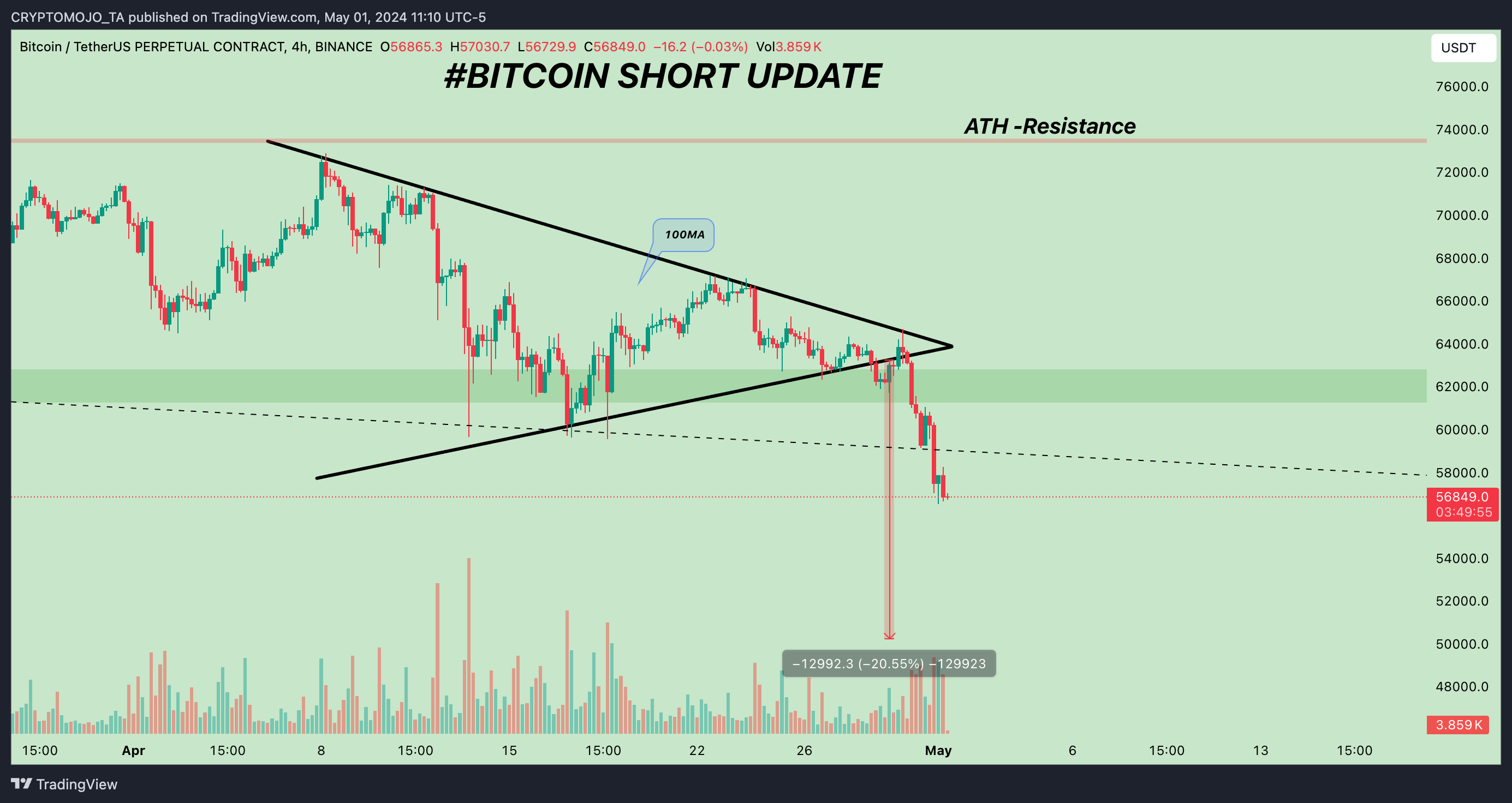 BINANCE:BTCUSDT.P Chart Image by CRYPTOMOJO_TA