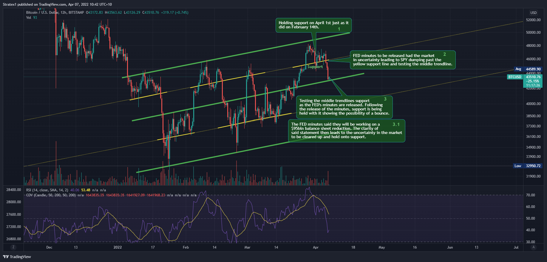 BITSTAMP:BTCUSD Chart Image by Stratex1