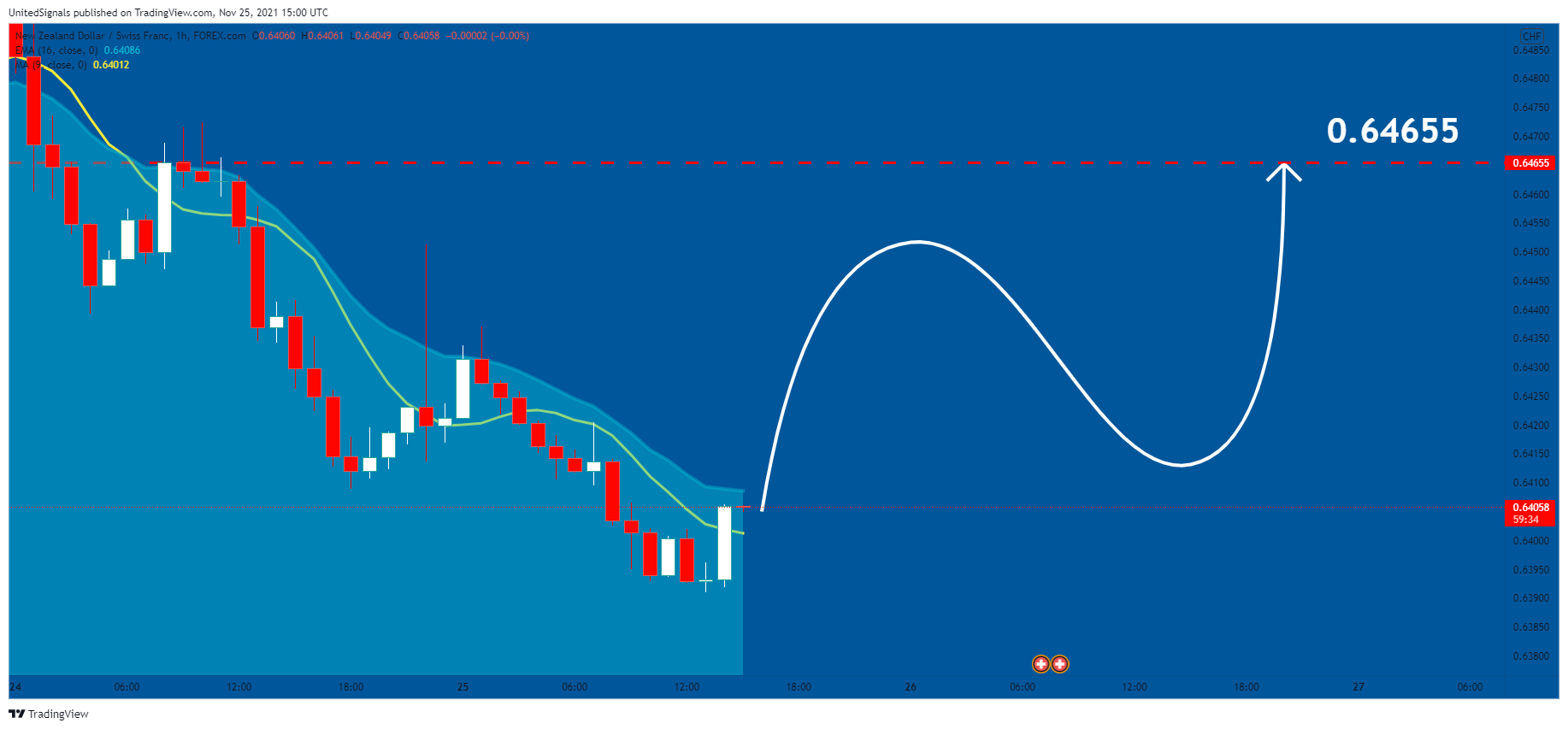 FOREXCOM:NZDCHF Chart Image by UnitedSignals