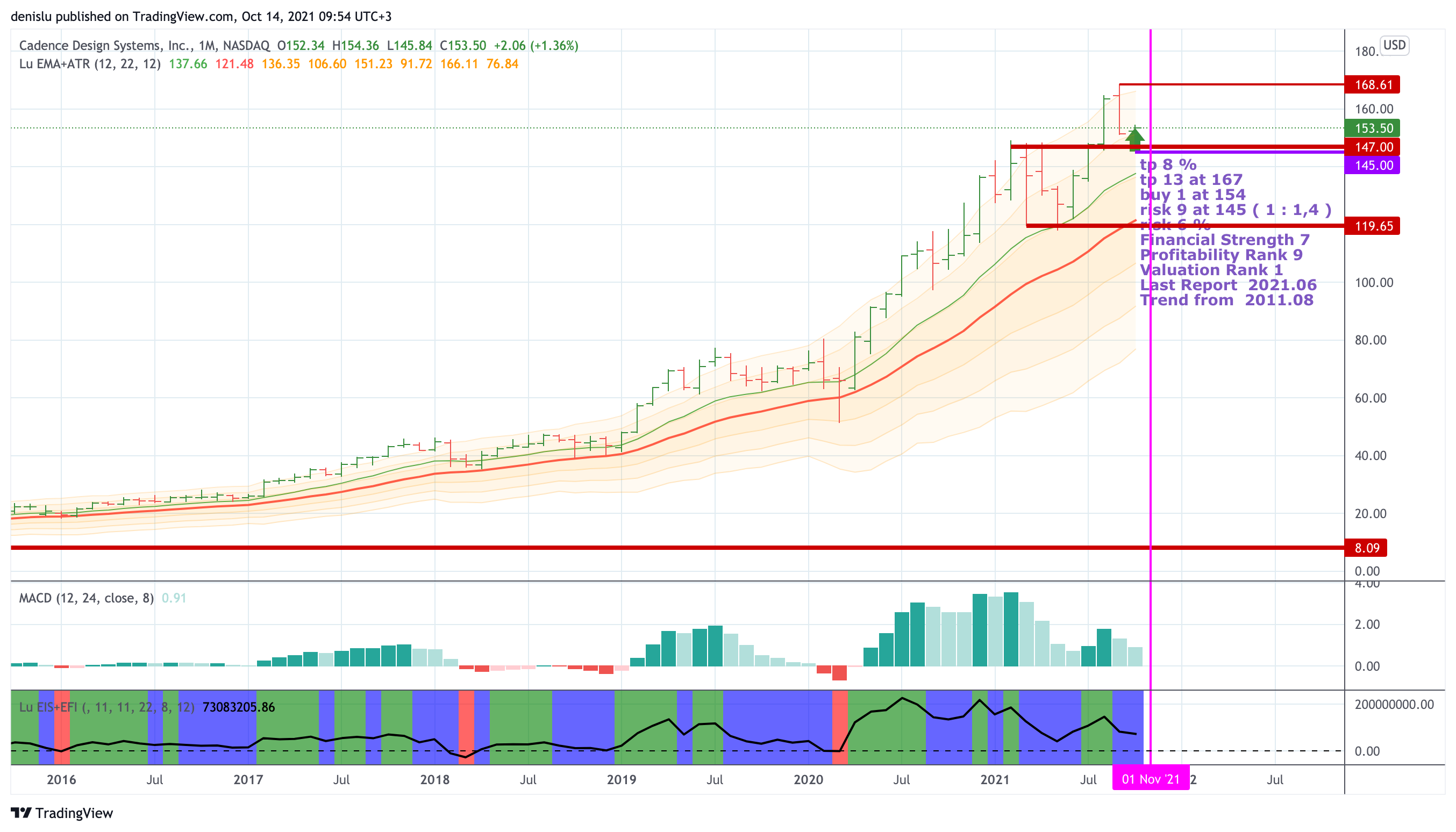 NASDAQ:CDNS Chart Image by denislu