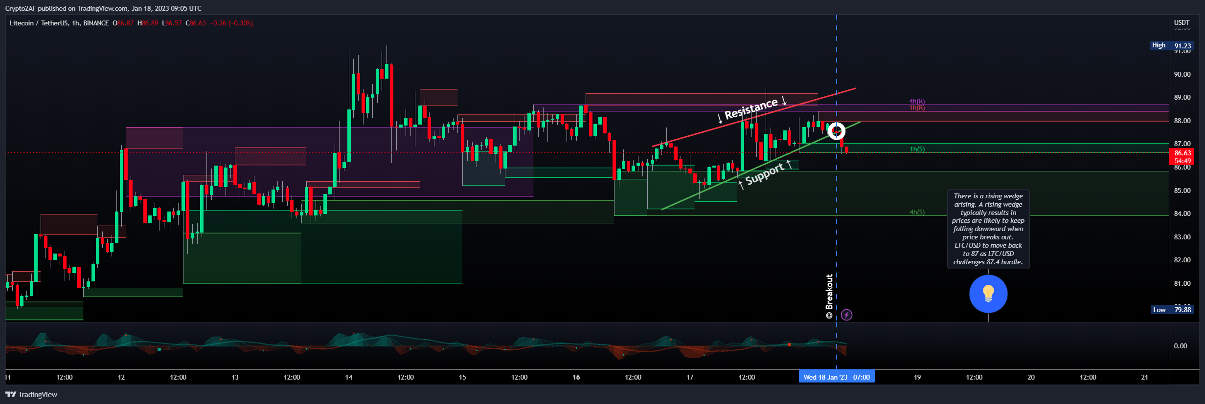 BINANCE:LTCUSDT Chart Image by Crypto2AF