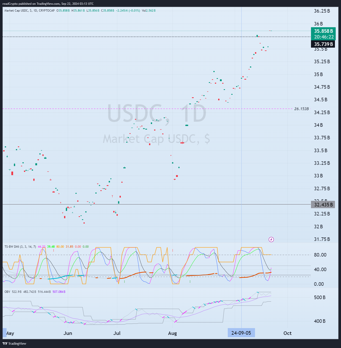 CRYPTOCAP:USDC Chart Image by readCrypto
