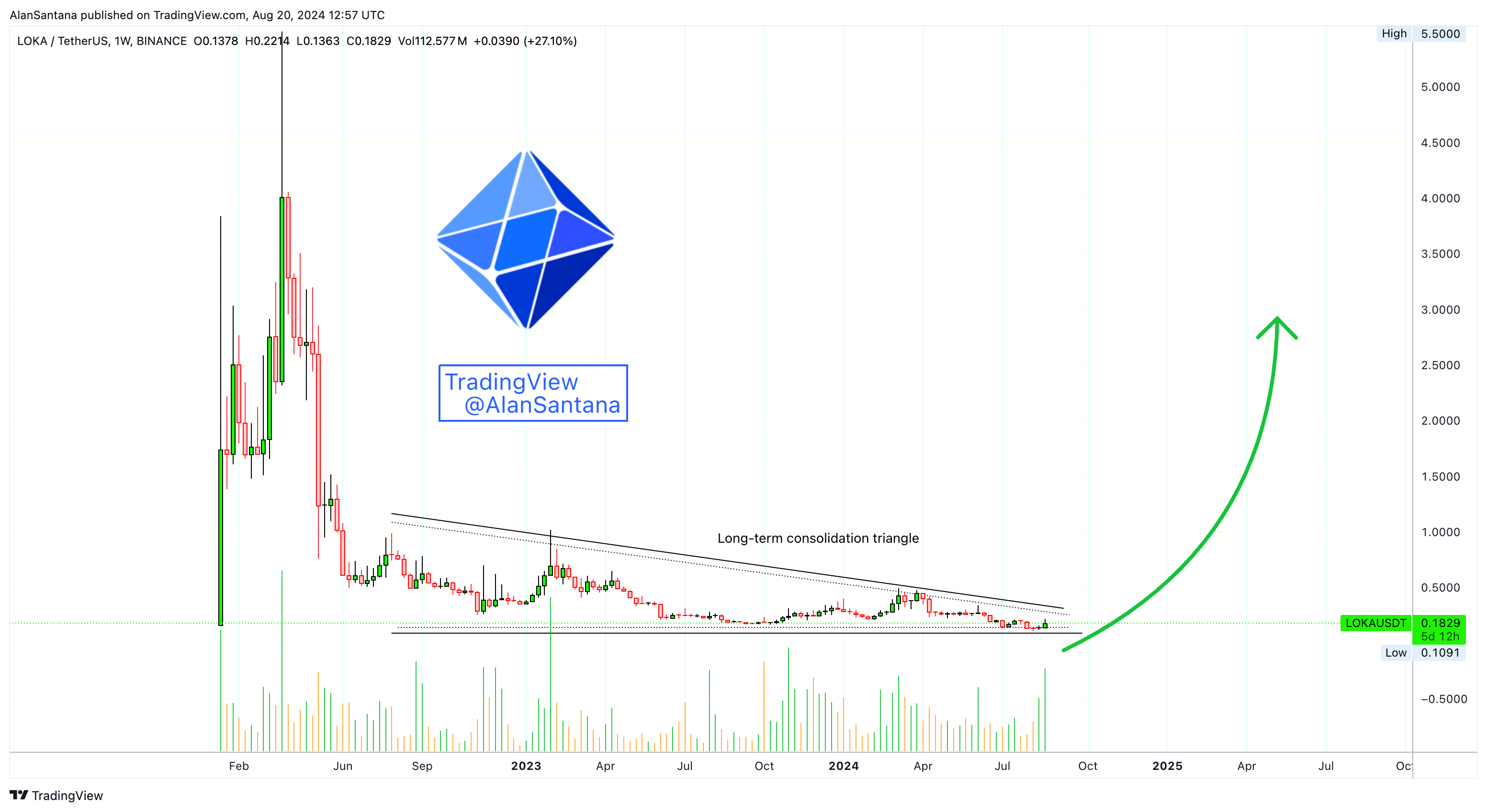 BINANCE:LOKAUSDT Chart Image by MasterAnanda