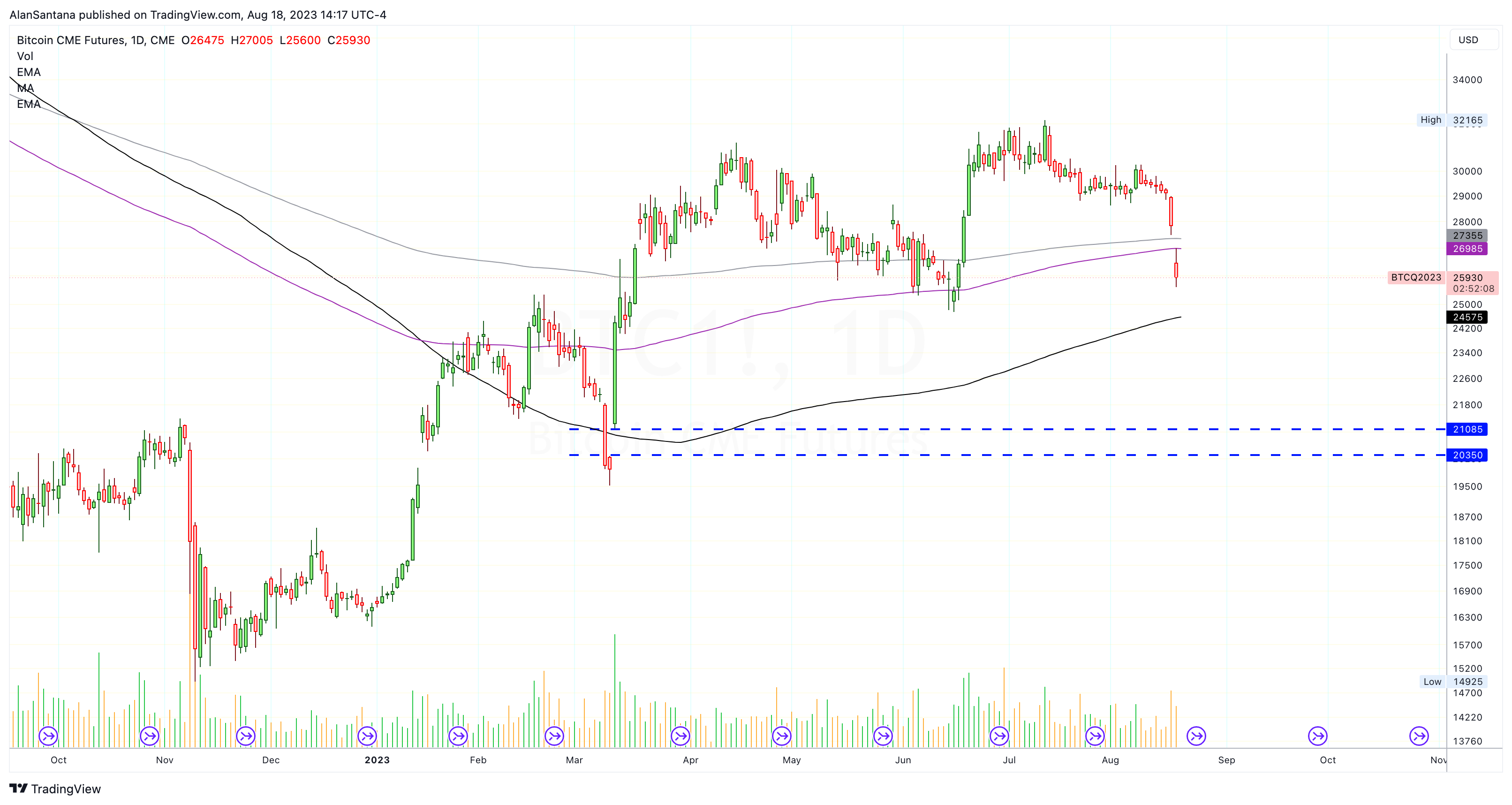 CME:BTC1! Chart Image by MasterAnanda