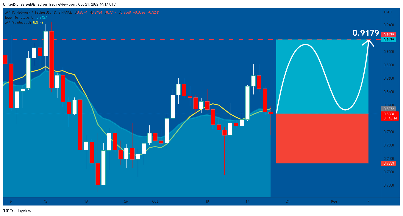 BINANCE:MATICUSDT Chart Image by UnitedSignals
