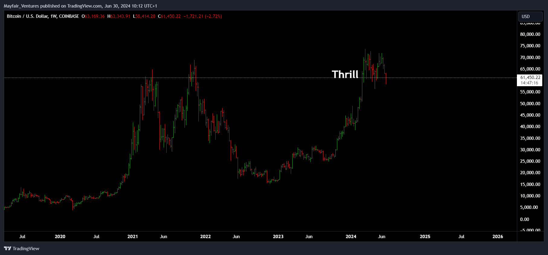 COINBASE:BTCUSD Chart Image by Mayfair_Ventures