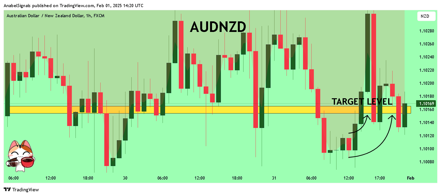 FX:AUDNZD Chart Image by AnabelSignals
