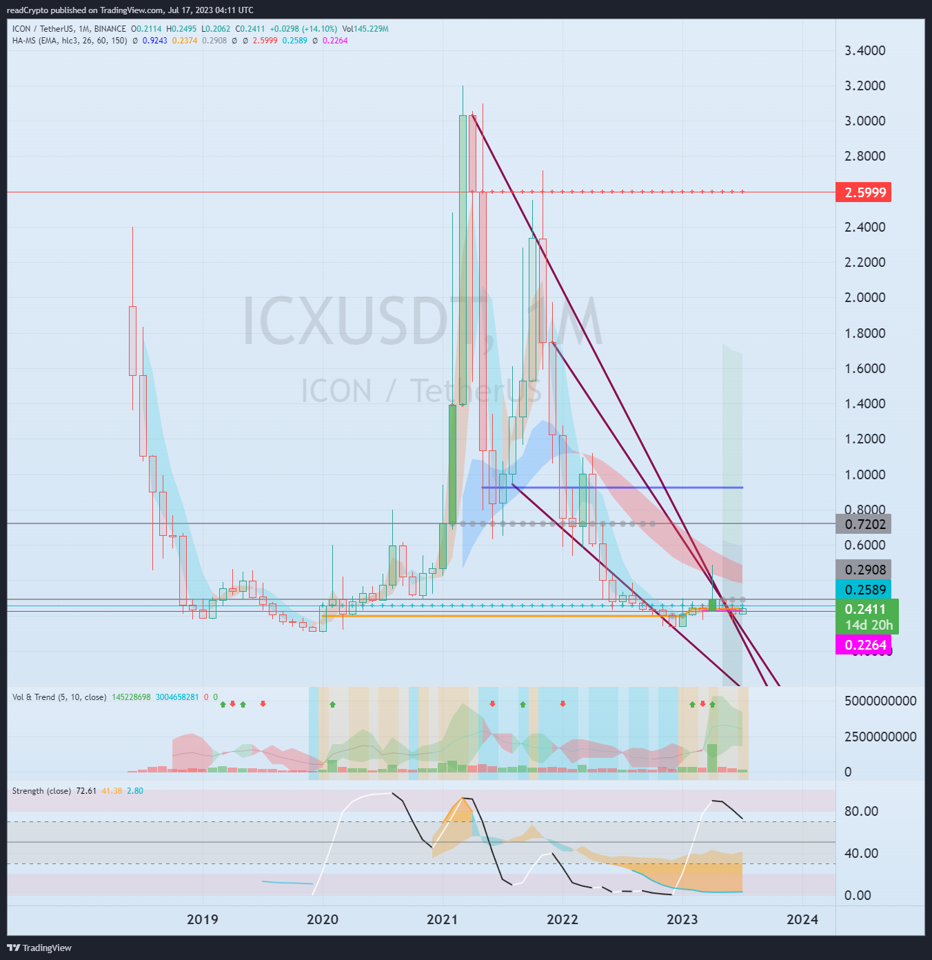 BINANCE:ICXUSDT Chart Image by readCrypto