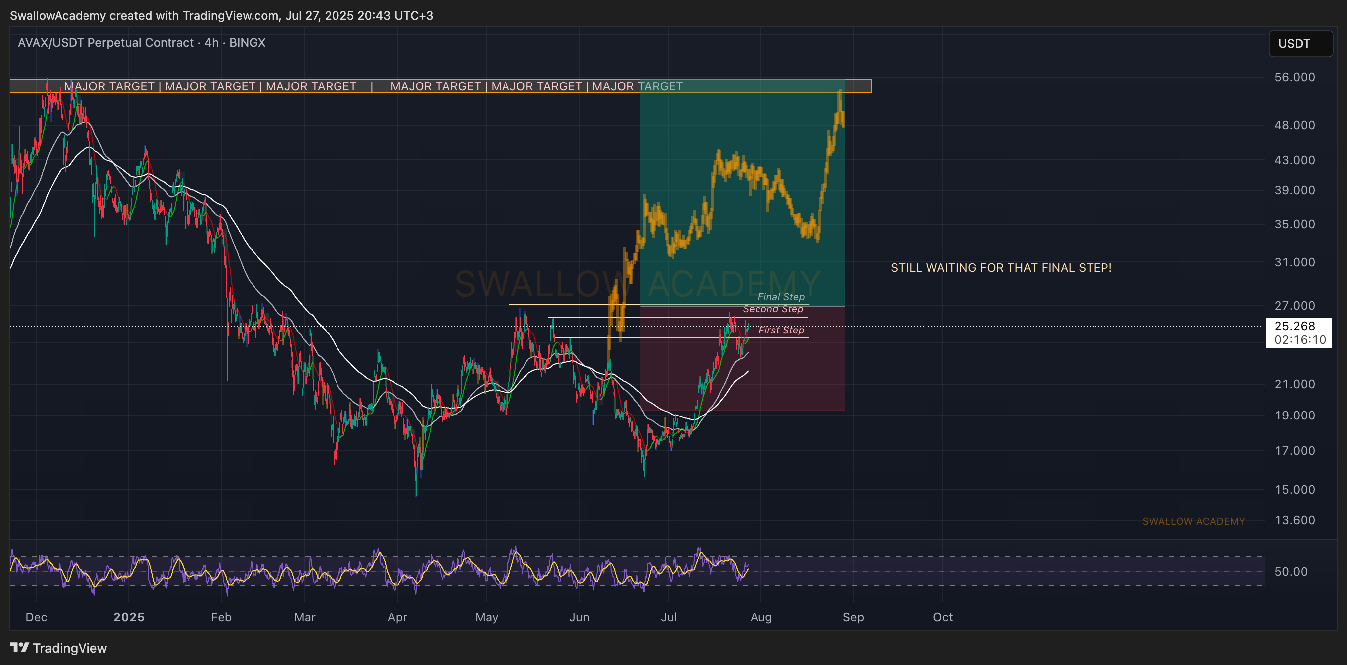 BINGX:AVAXUSDT.P Chart Image by SwallowAcademy